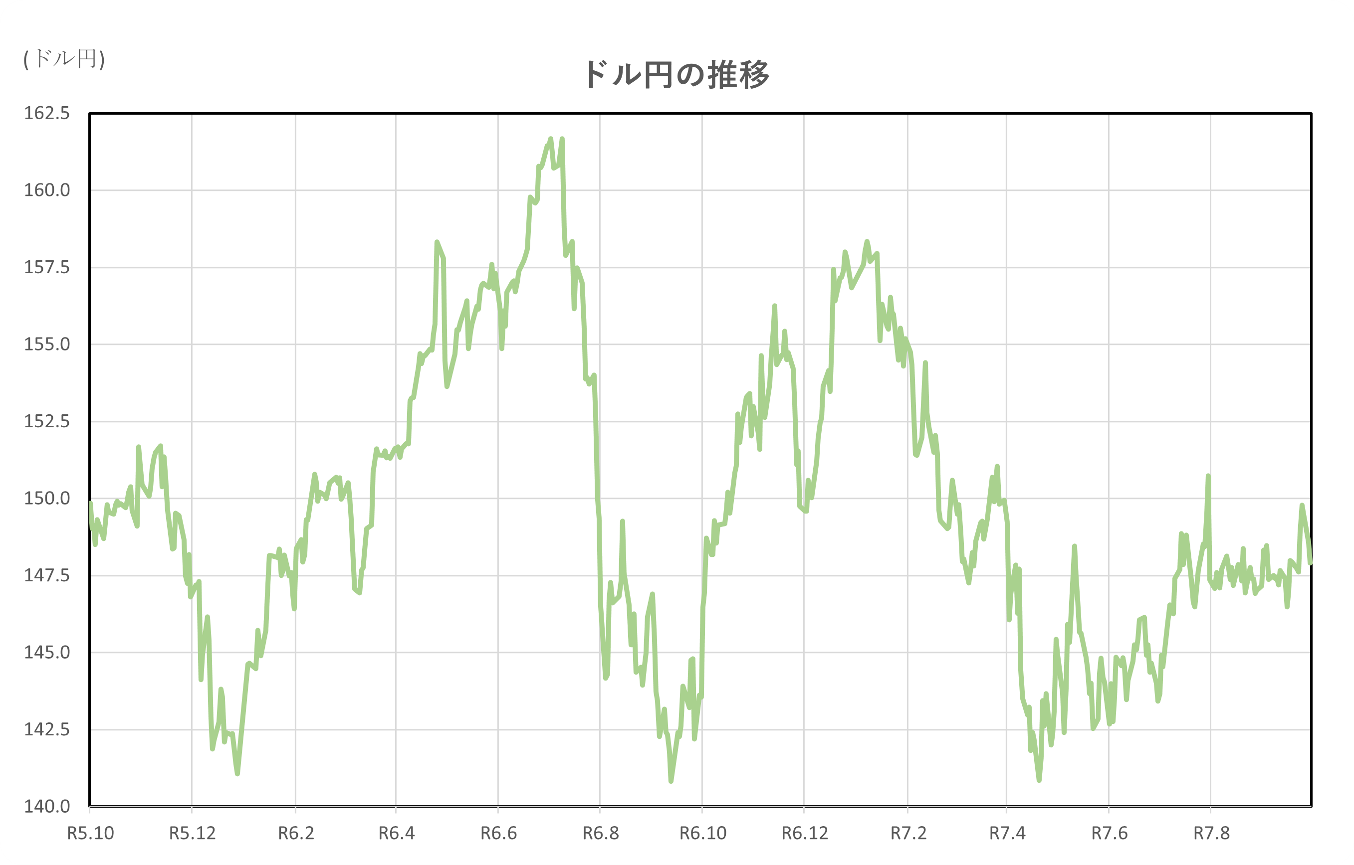 ドル円の推移(2年間)