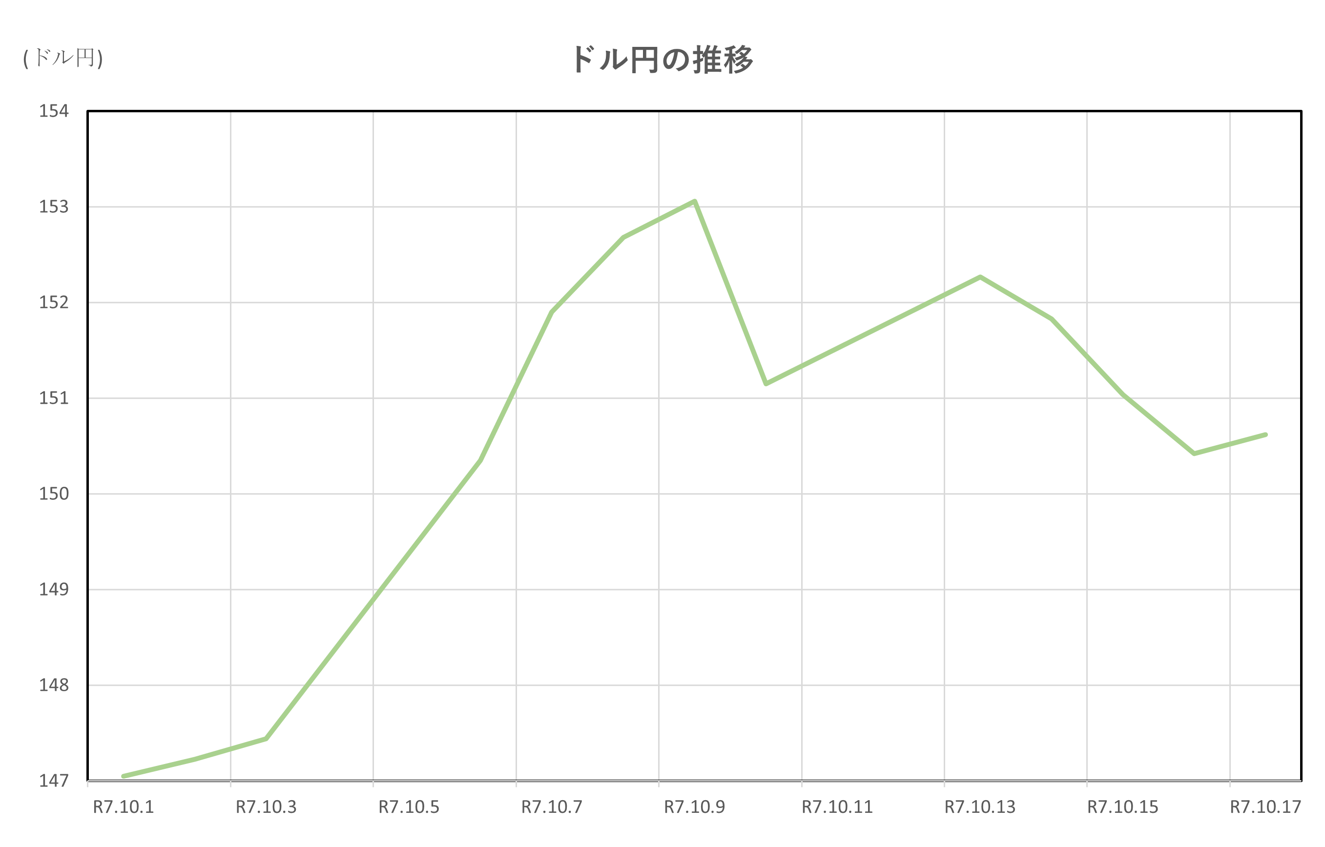 ドル円の推移(2025.10.1～10.17)
