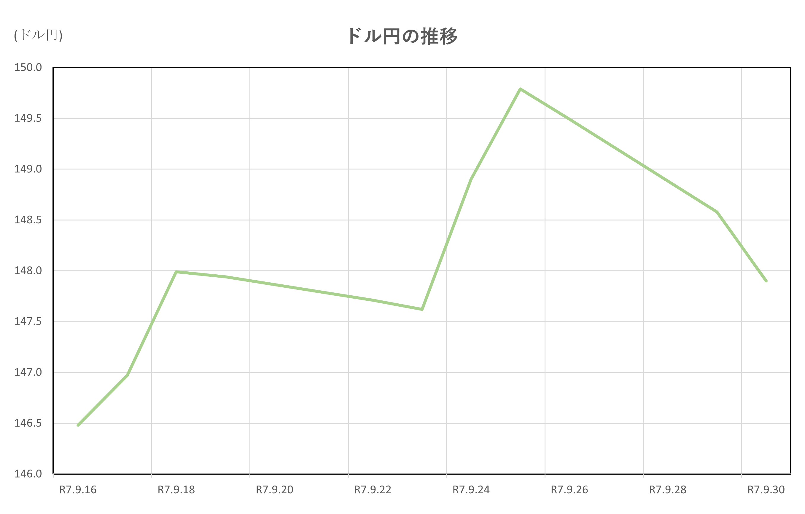 ドル円の推移(2025.9.16~9.30)