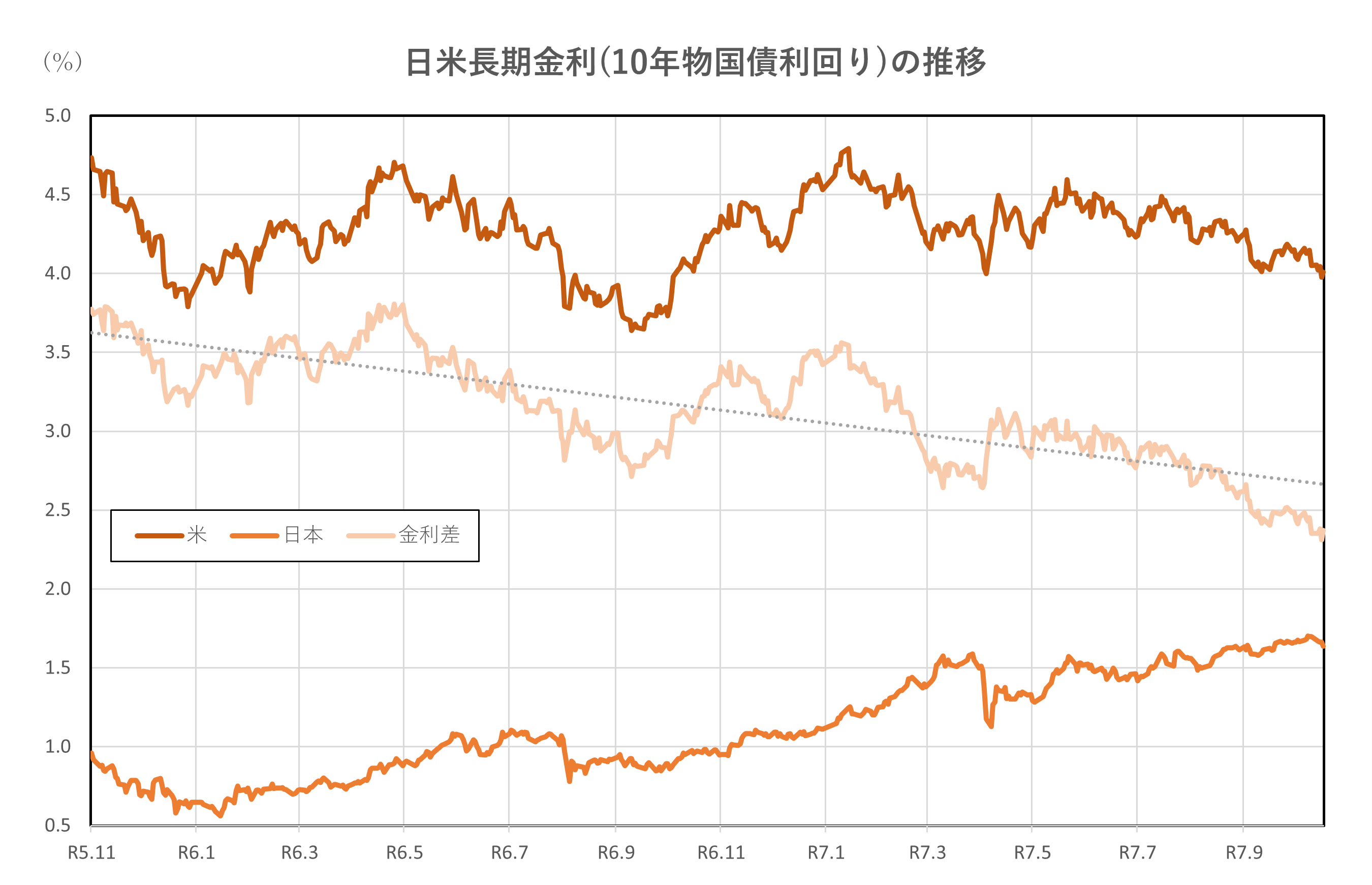 日米長期金利(10年物国債利回り)の推移(2年間)