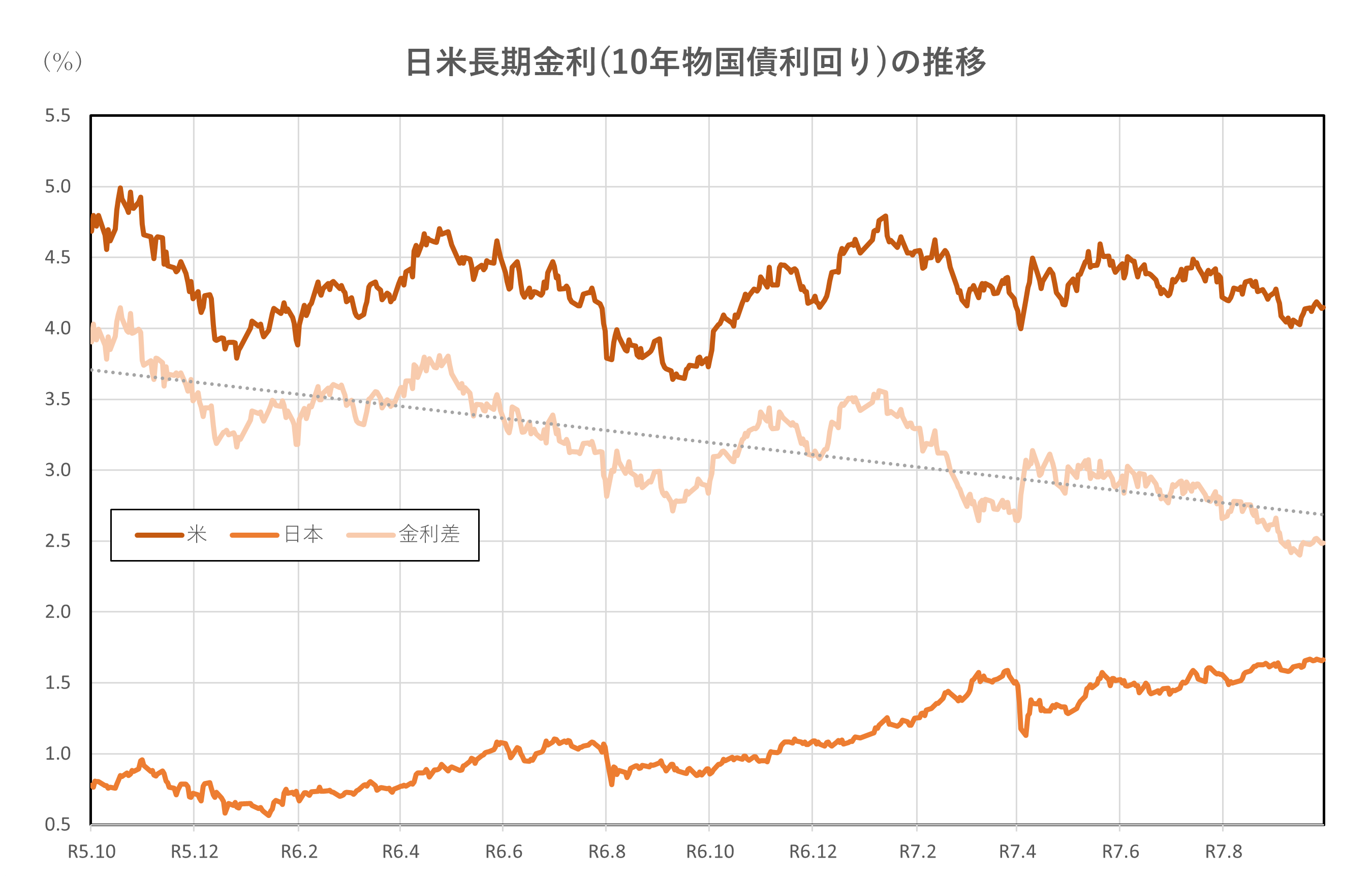 日米長期金利(10年物国債利回り)の推移(2年間)