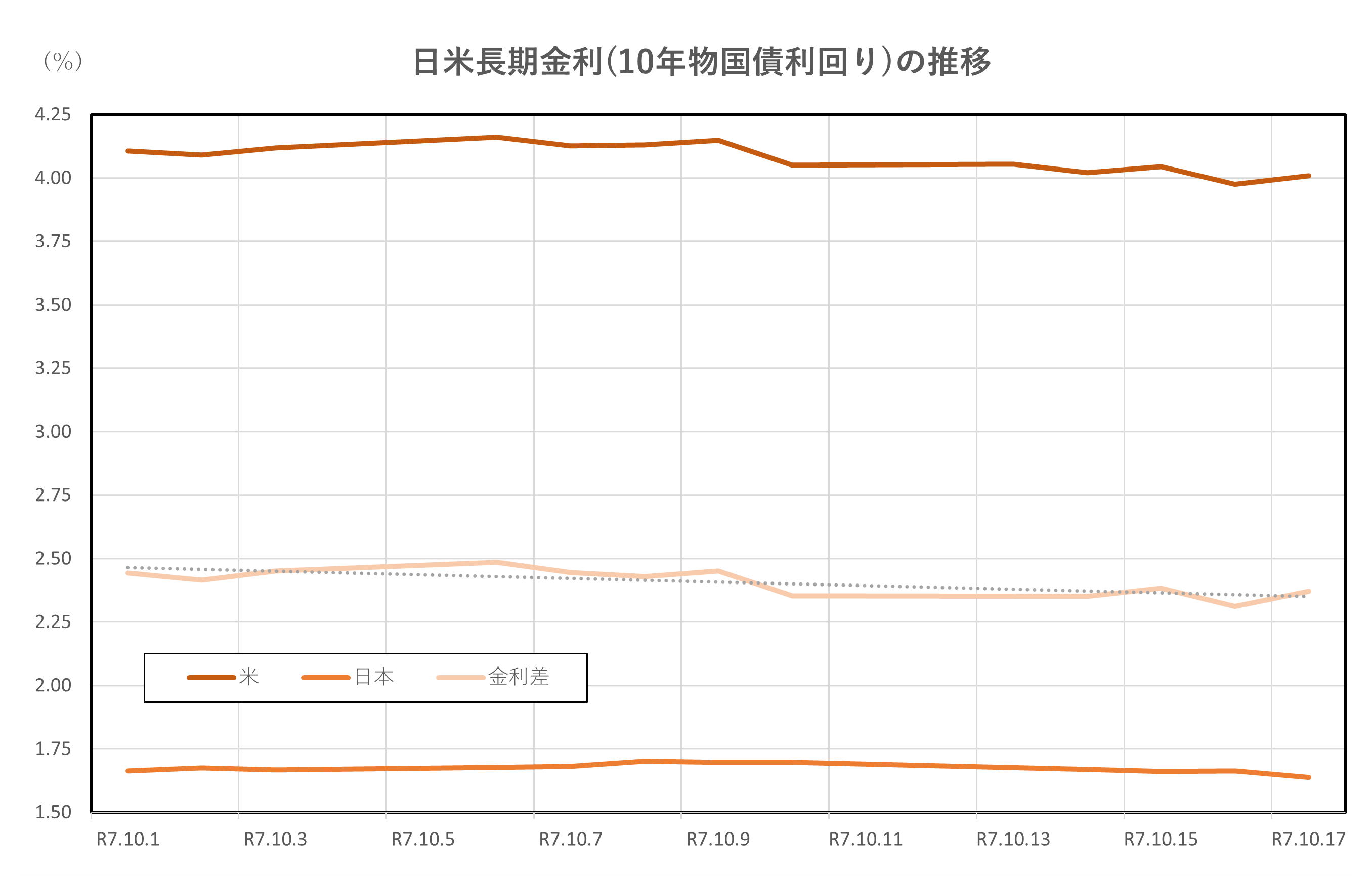 日米長期金利(10年物国債利回り)の推移(2025.10.1～10.17)