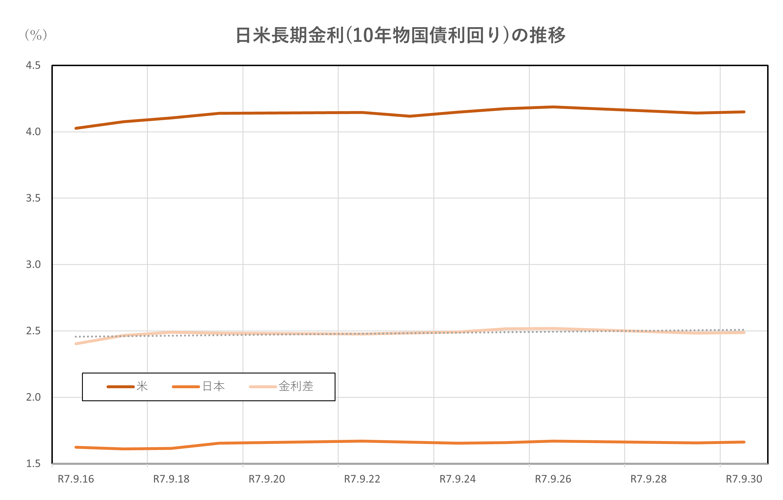 日米長期金利(10年物国債利回り)の推移(2025.9.16~9.30)