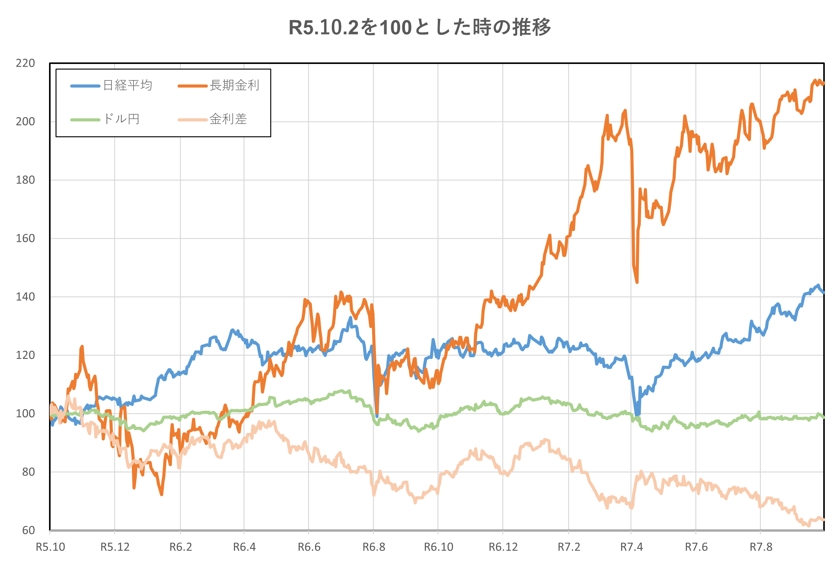 R5.10.2を100とした時の推移(2年間)
