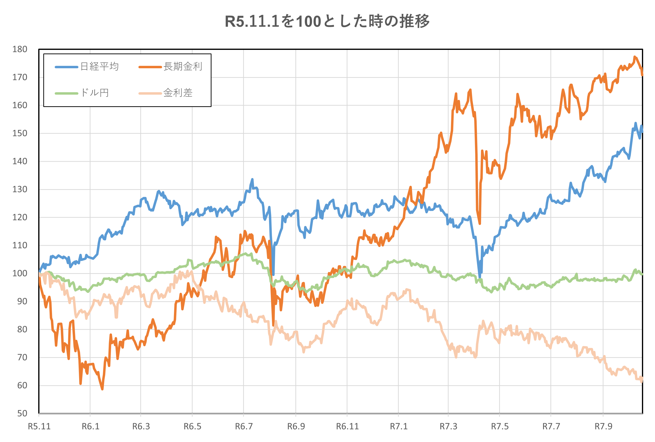 R5.11.1を100とした時の推移(2年間)