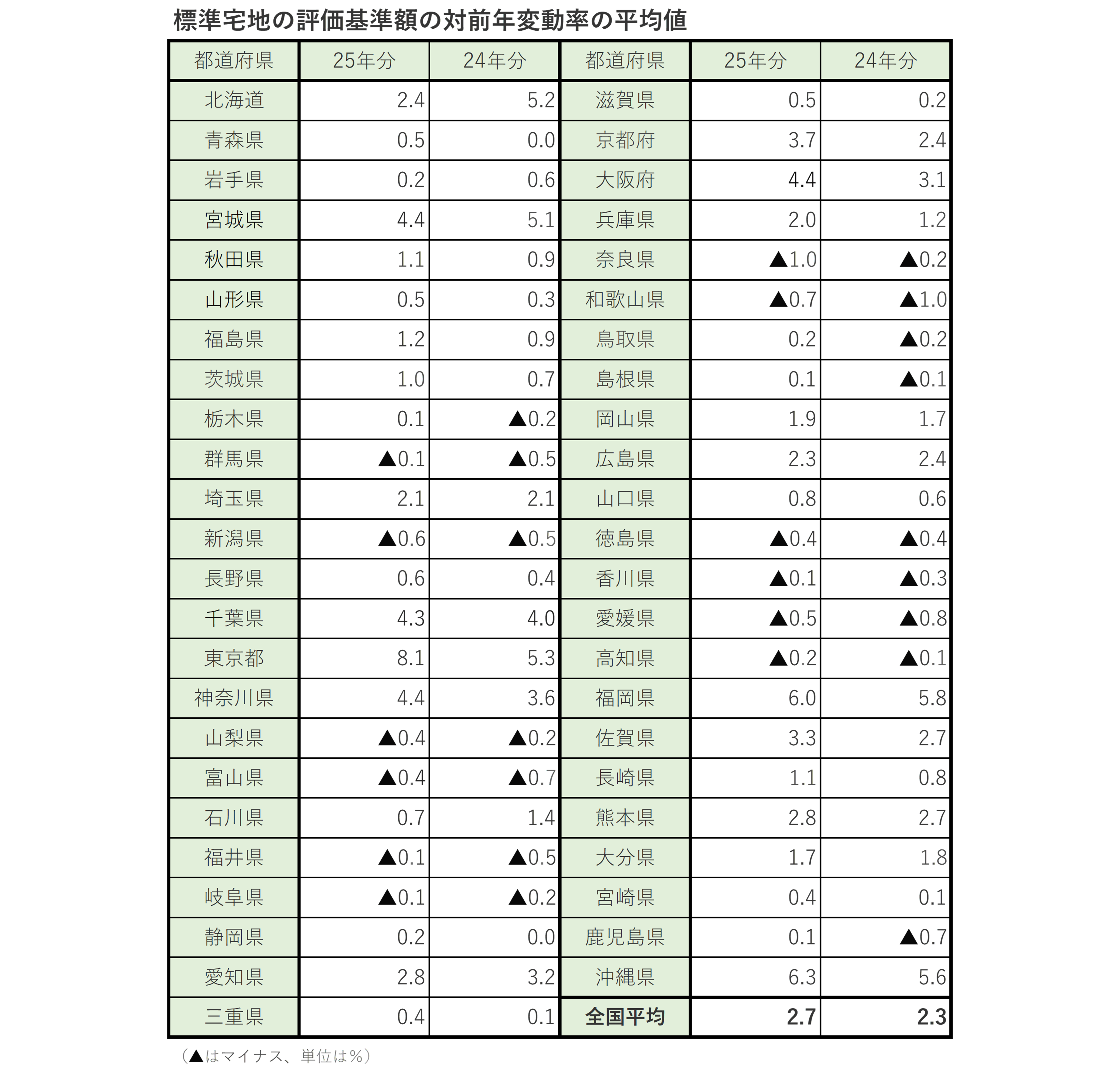 路線価の都道府県別変動率
北海道 2.4%,
青森県 0.5%,
岩手県 0.2%,
宮城県 4.4%,
秋田県 1.1%,
山形県 0.5%,
福島県 1.2%,
茨城県 1.0%,
栃木県 0.1%,
群馬県 ▲0.1%,
埼玉県 2.1%,
千葉県 4.3%,
東京都 8.1%,
神奈川県 4.4%,
新潟県 ▲0.6%,
富山県 ▲0.4%,
石川県 0.7%,
福井県 ▲0.1%,
山梨県 ▲0.4%,
長野県 0.6%,
岐阜県 ▲0.1%,
静岡県 0.2%,
愛知県 2.8%,
三重県 0.4%,
滋賀県 0.5%,
京都府 3.7%,
大阪府 4.4%,
兵庫県 2.0%,
奈良県 ▲1.0%,
和歌山県 ▲0.7%,
鳥取県 0.2%,
島根県 0.1%,
岡山県 1.9%,
広島県 2.3%,
山口県 0.8%,
徳島県 ▲0.4%,
香川県 ▲0.1%,
愛媛県 ▲0.5%,
高知県 ▲0.2%,
福岡県 6.0%,
佐賀県 3.3%,
長崎県 1.1%,
熊本県 2.8%,
大分県 1.7%,
宮崎県 0.4%,
鹿児島県 0.1%,
沖縄県 6.3%