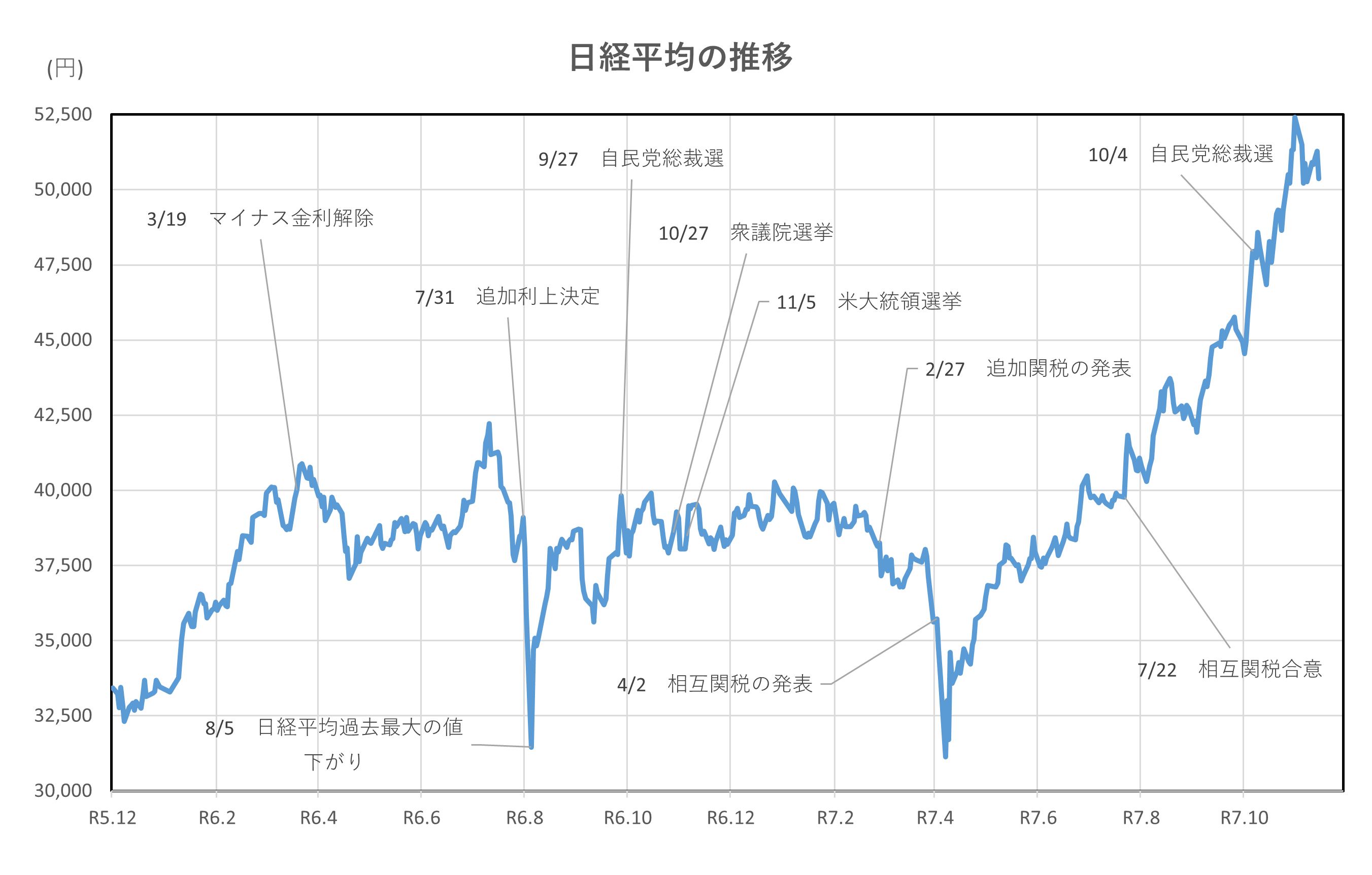 日経平均の推移(2年間)