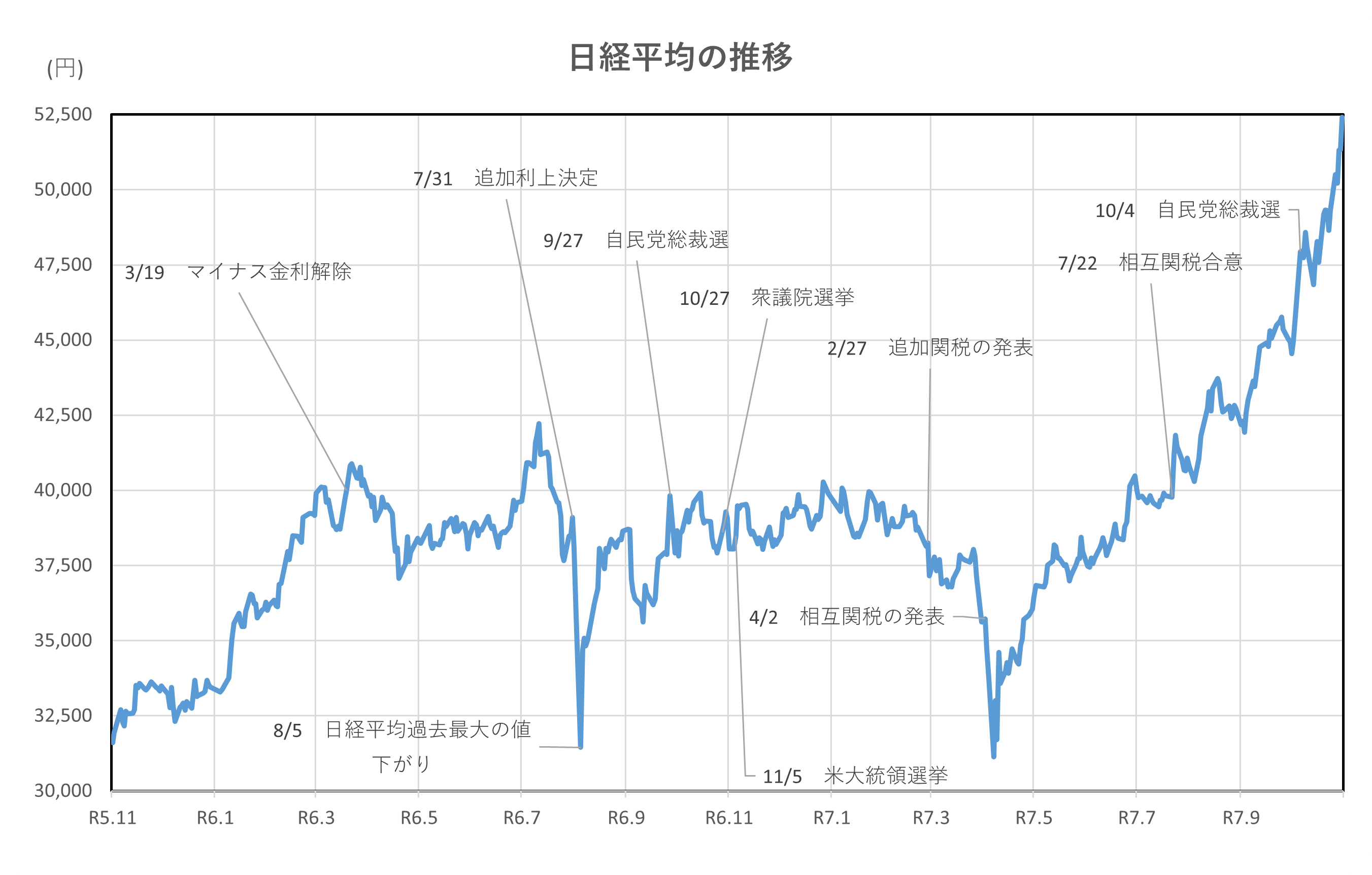 日経平均の推移(2年間)