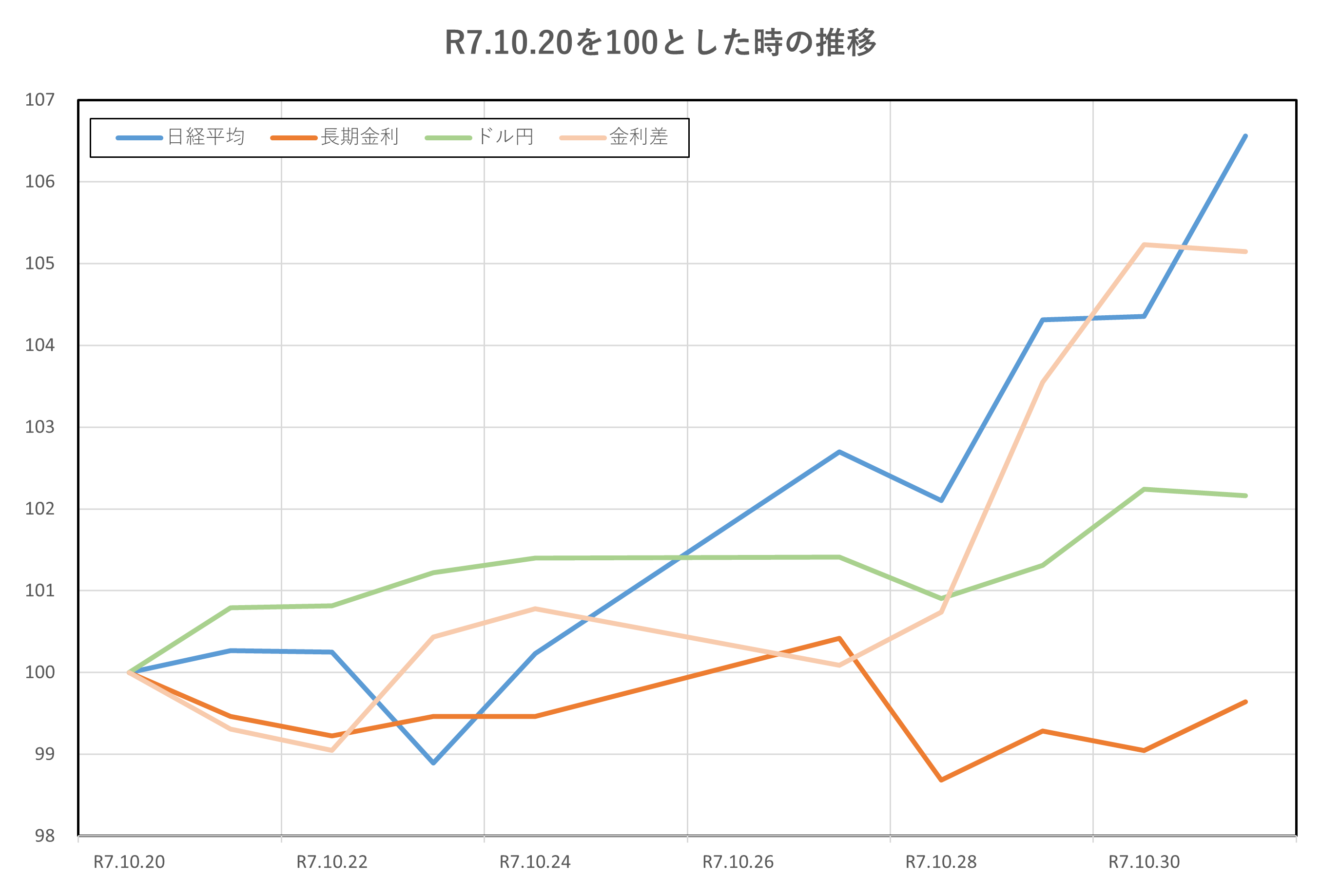 R7.10.20を100とした時の推移(2025.10.20~10.31)