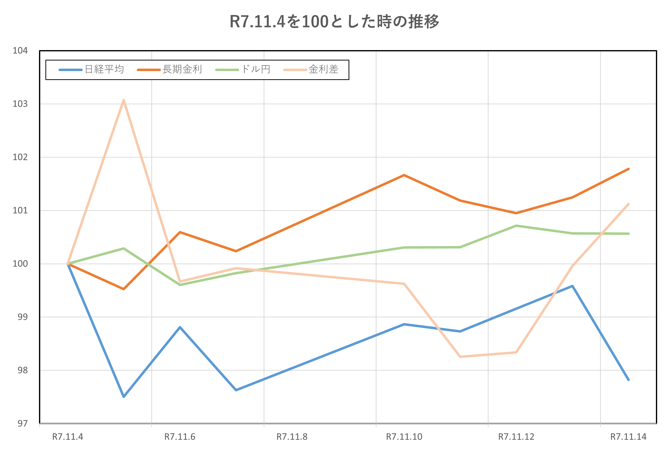 R7.11.4を100とした時の推移