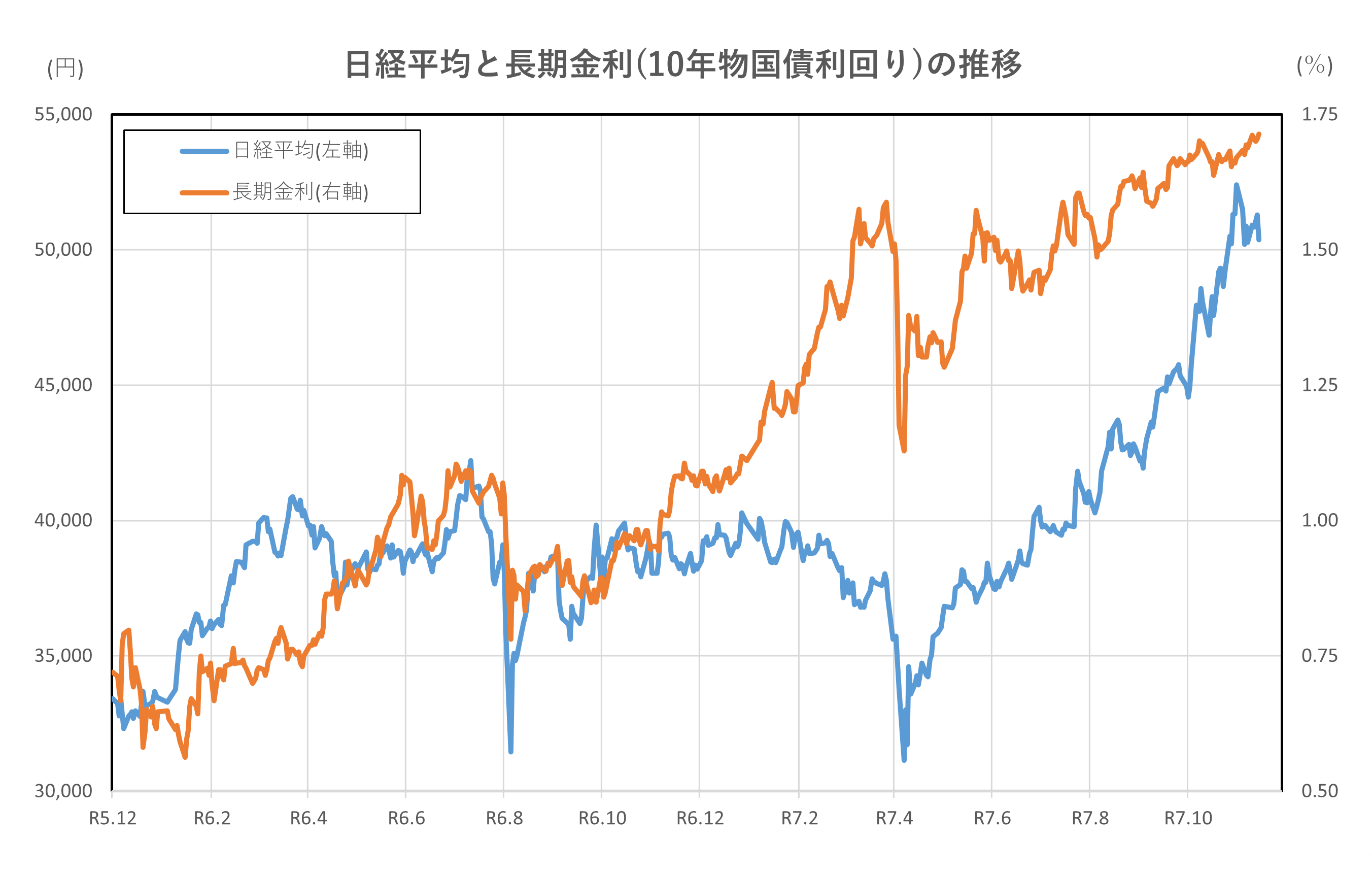日経平均と長期金利(10年物国債利回り)の推移(2年間)