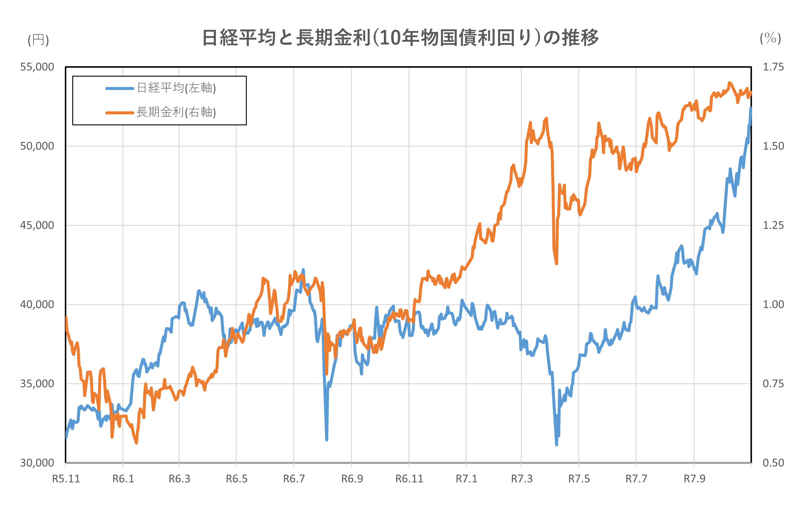 日経平均と長期金利(10年物国債利回り)の推移(2年間)