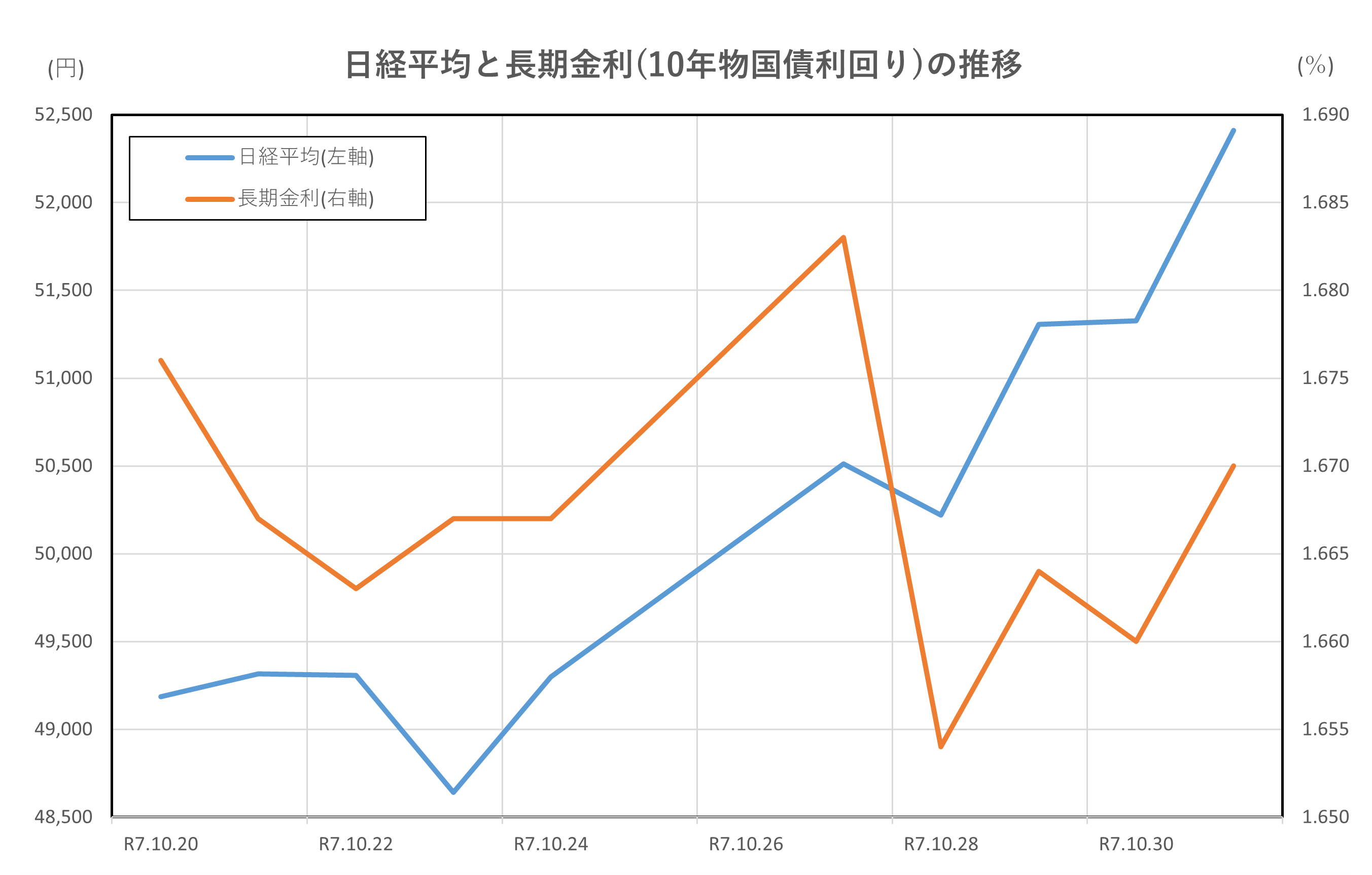 日経平均と長期金利(10年物国債利回り)の推移(2025.10.20~10.31)