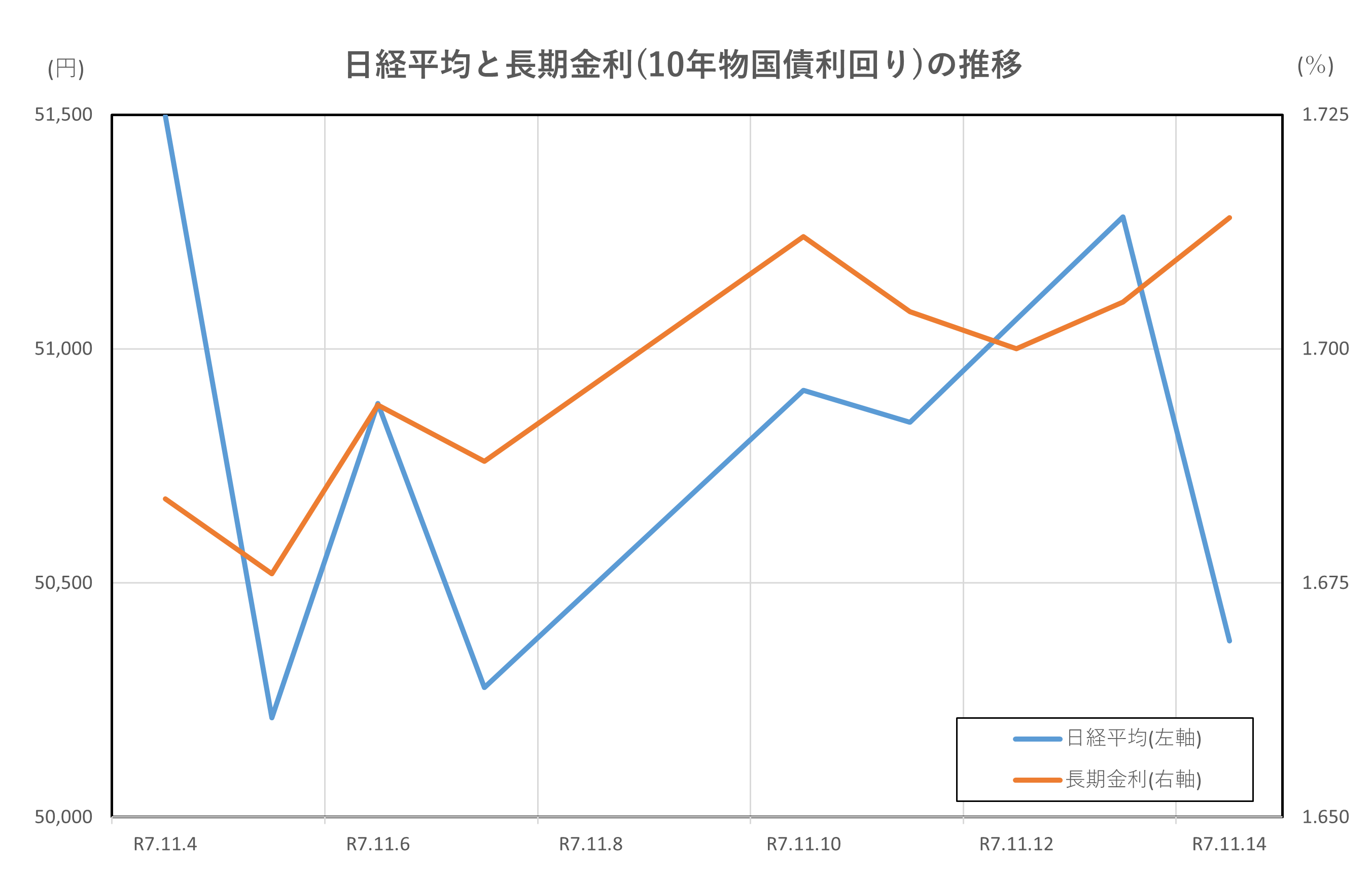 日経平均と長期金利(10年物国債利回り)の推移(2025.11.4～11.14)