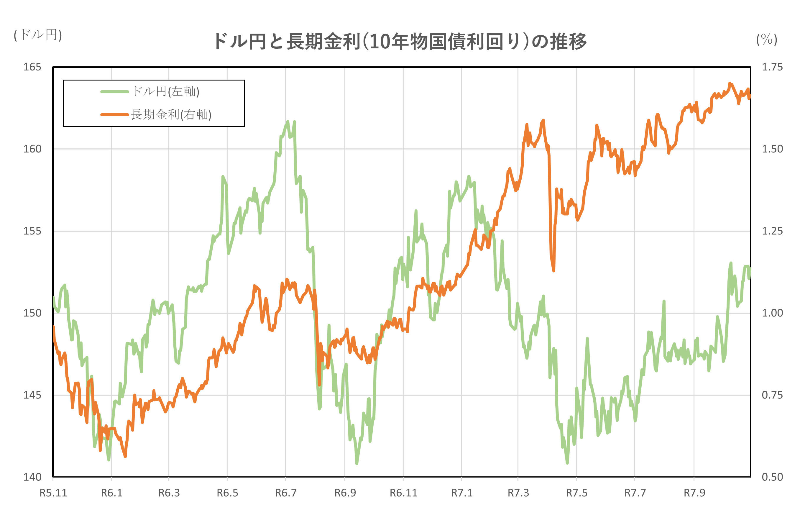 ドル円と長期金利(10年物国債利回り)の推移(2年間)