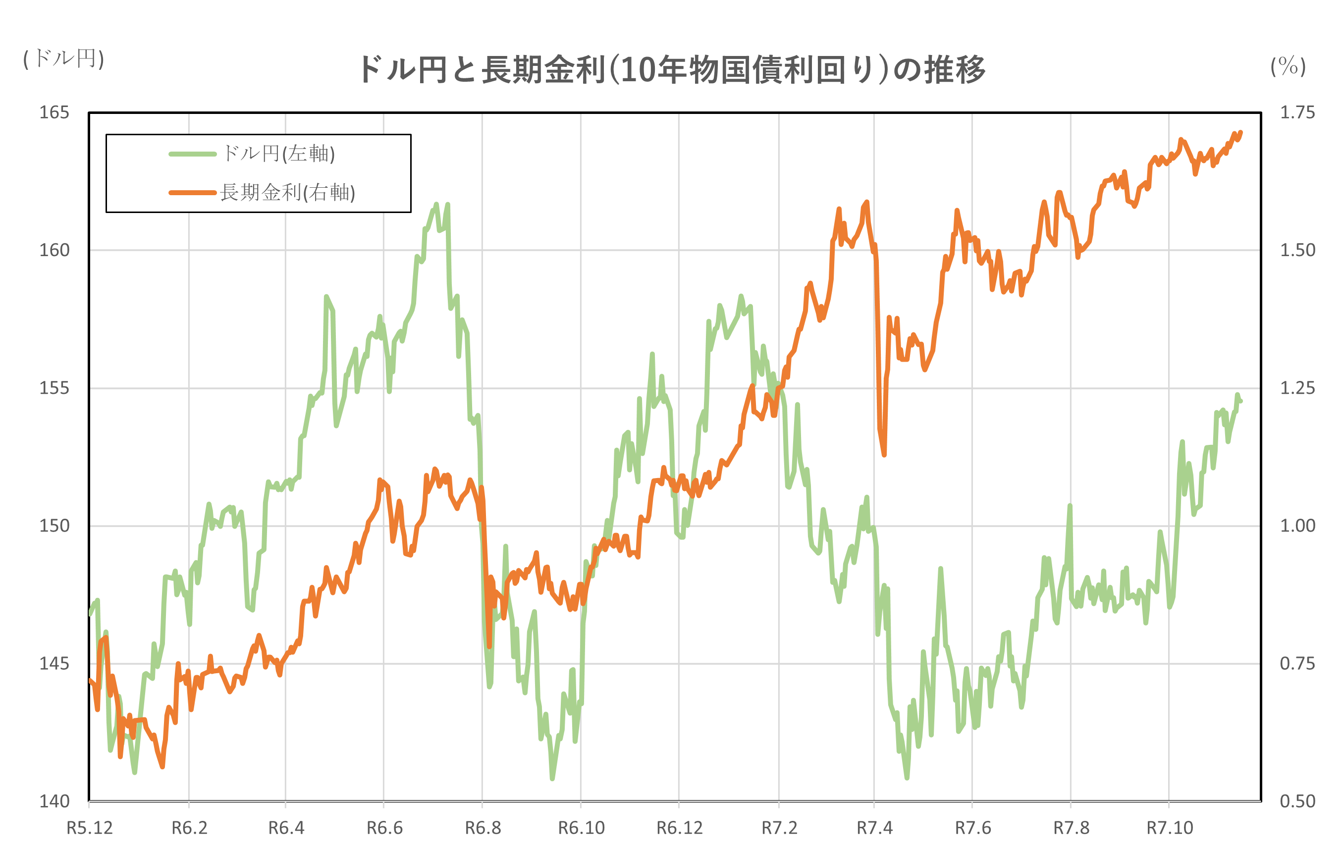 ドル円と長期金利(10年物国債利回り)の推移(2年間)