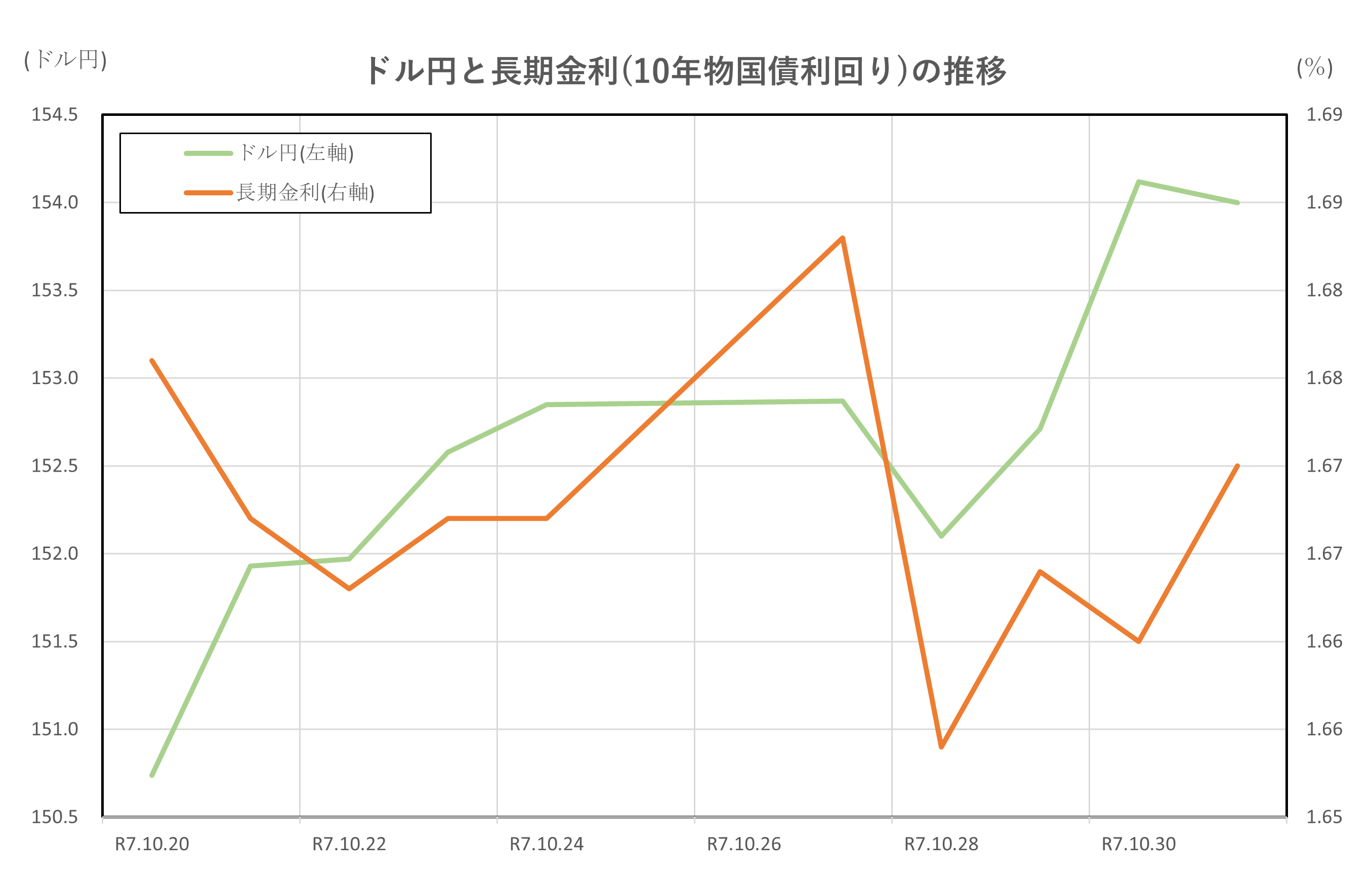 ドル円と長期金利(10年物国債利回り)の推移(2025.10.20~10.31)