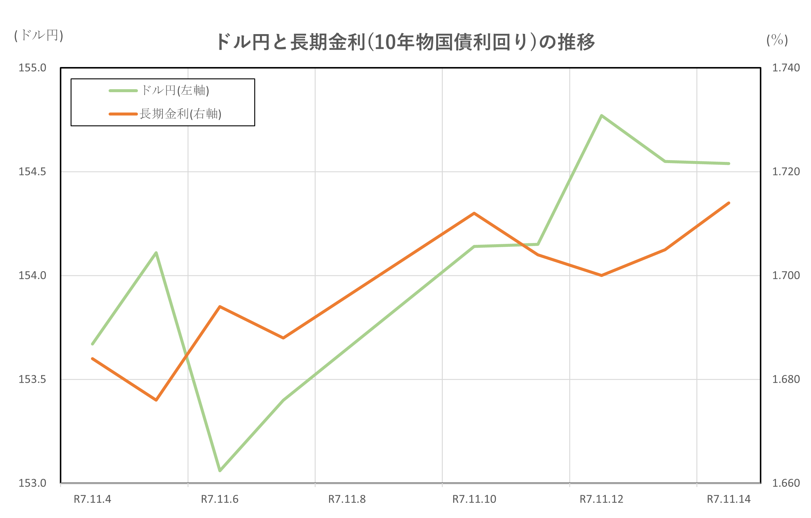 ドル円と長期金利(10年物国債利回り)の推移(2025.11.4～11.14)