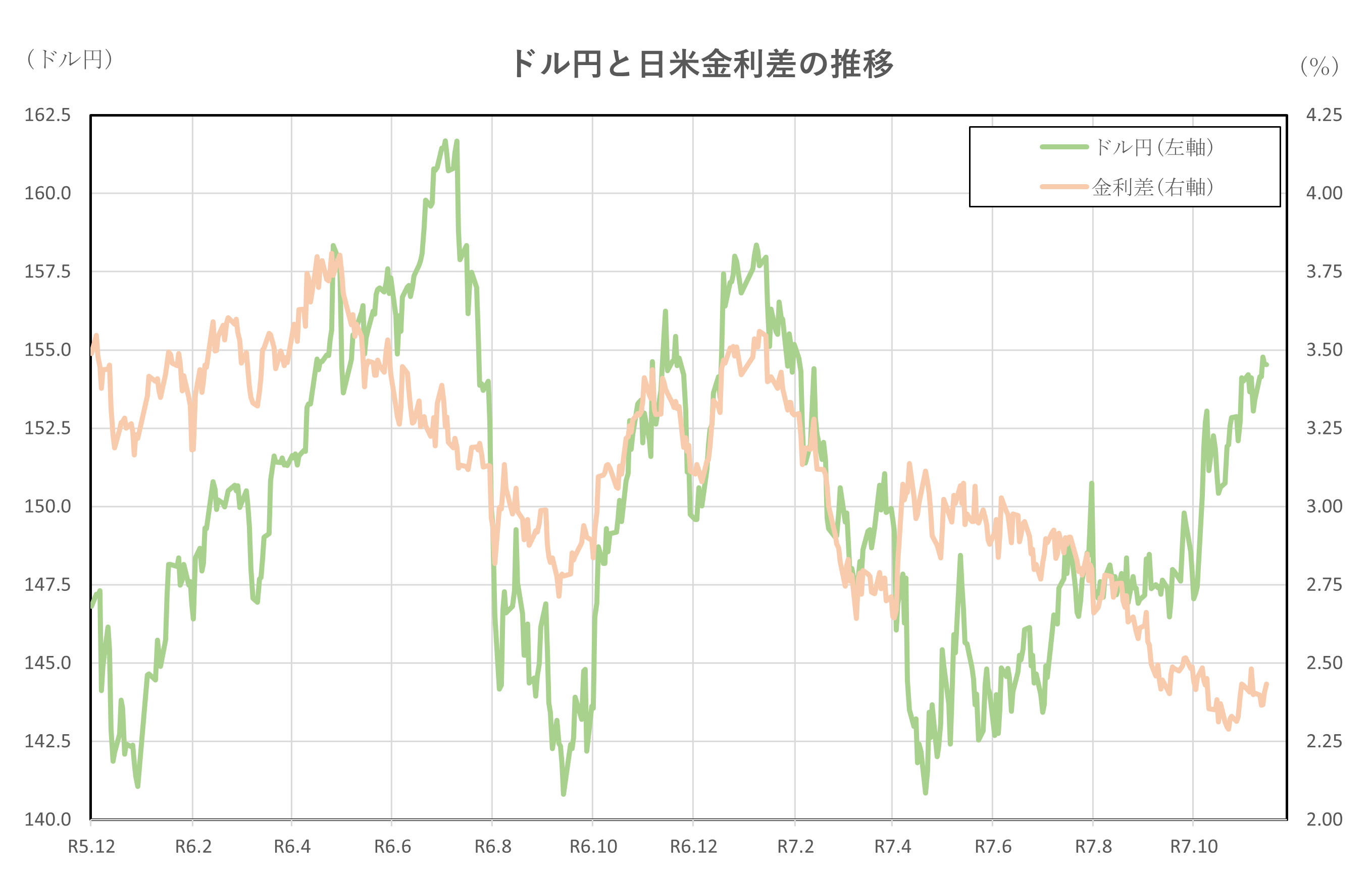 日経平均、金利、為替の動向 ー令和7年11月14日(2025年11月14日)までー - 堤不動産鑑定株式会社