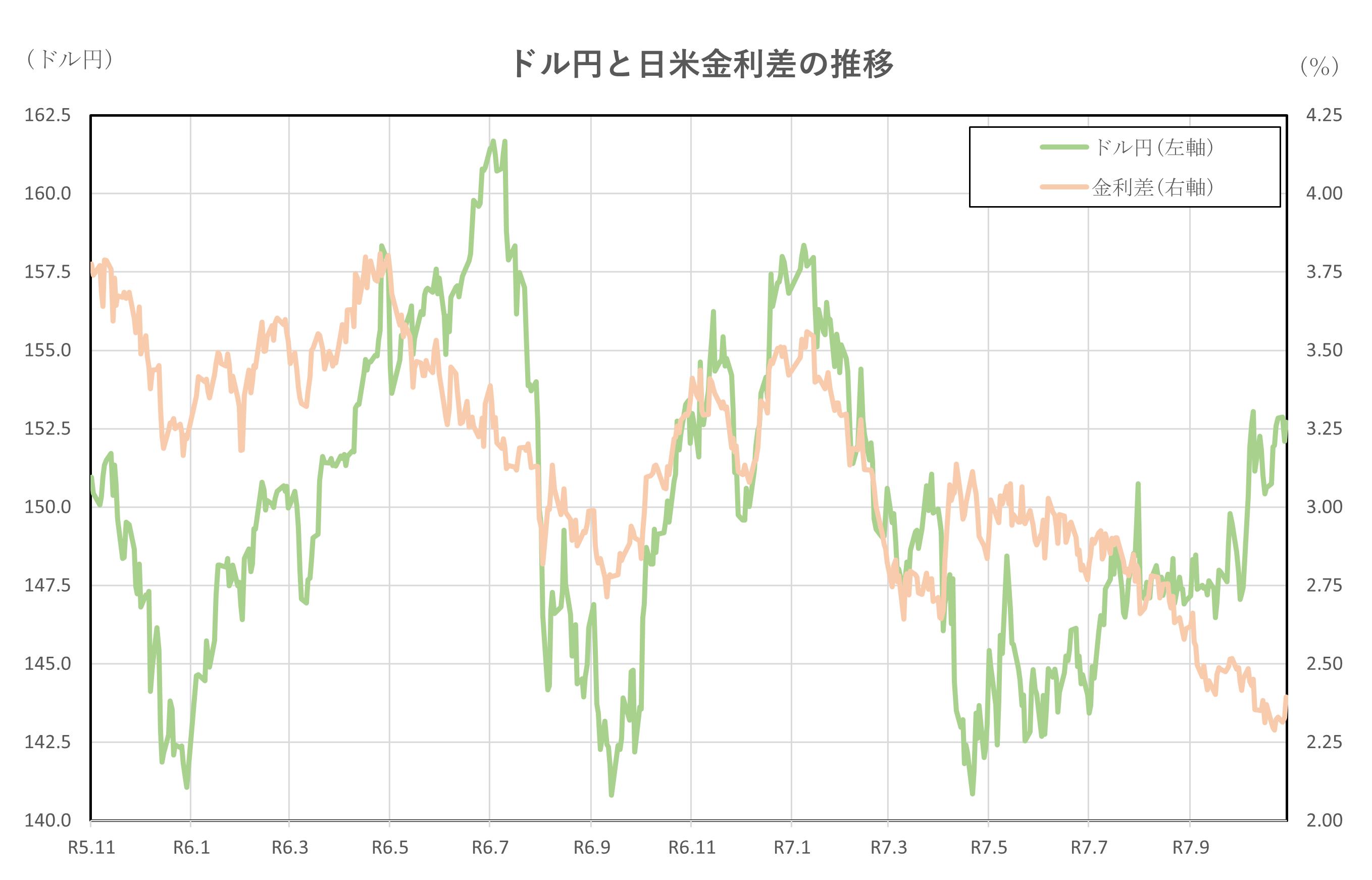 ドル円と日米金利差の推移(2年間)