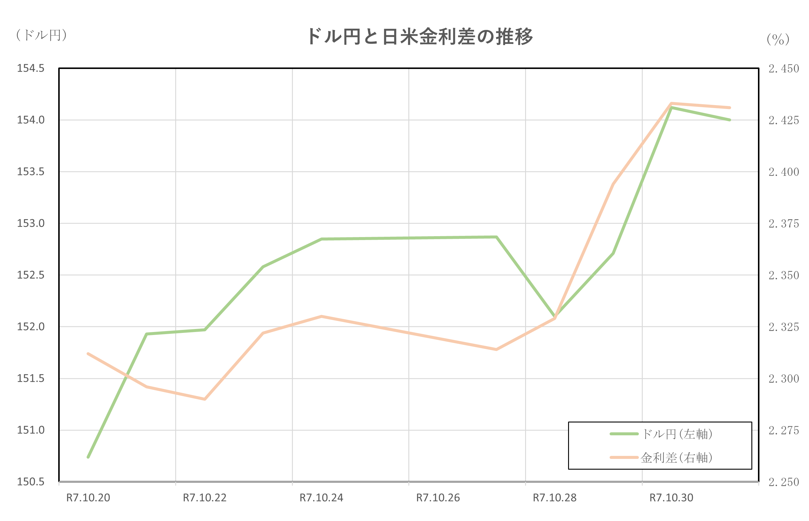 ドル円と日米金利差の推移(2025.10.20~10.31)