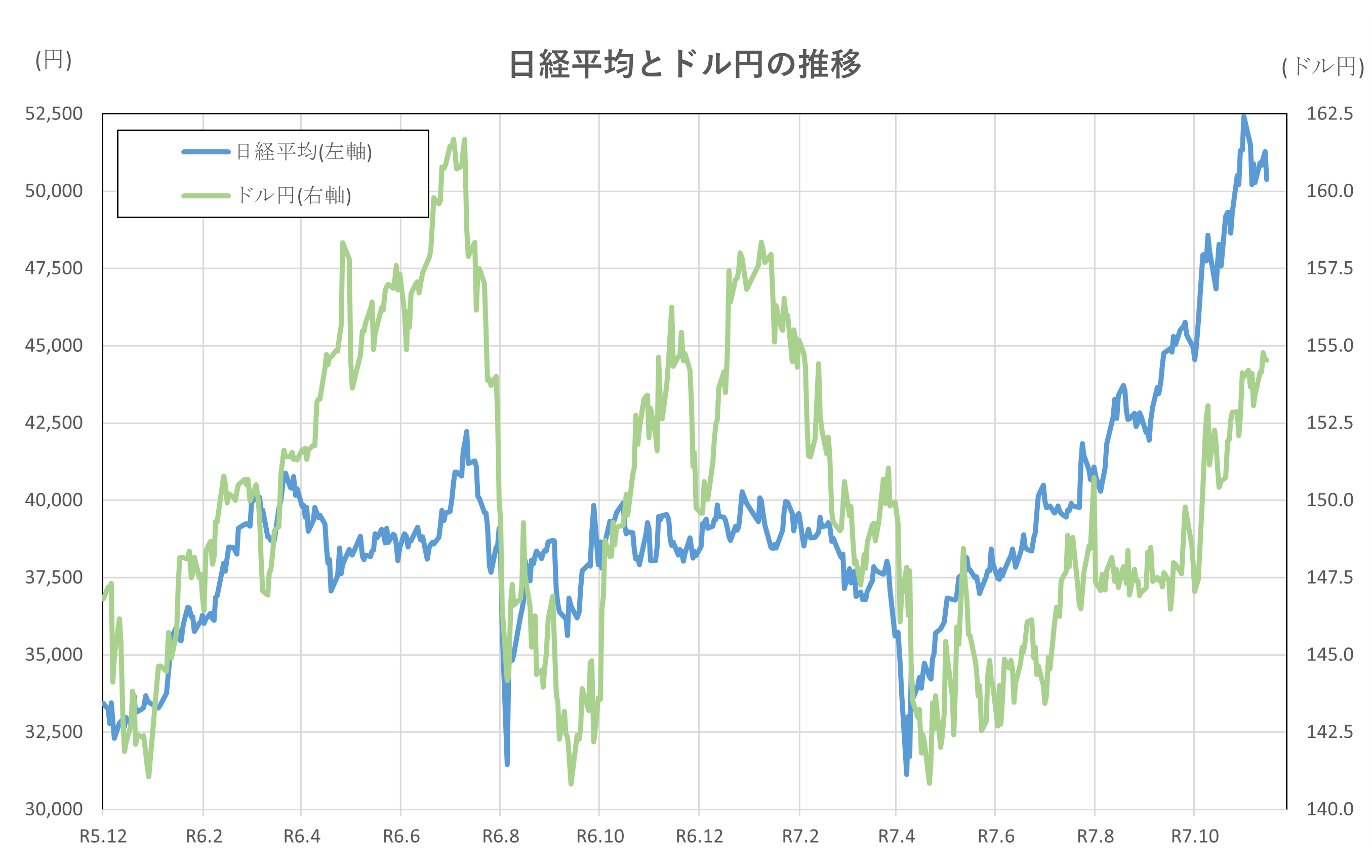 日経平均とドル円の推移(2年間)