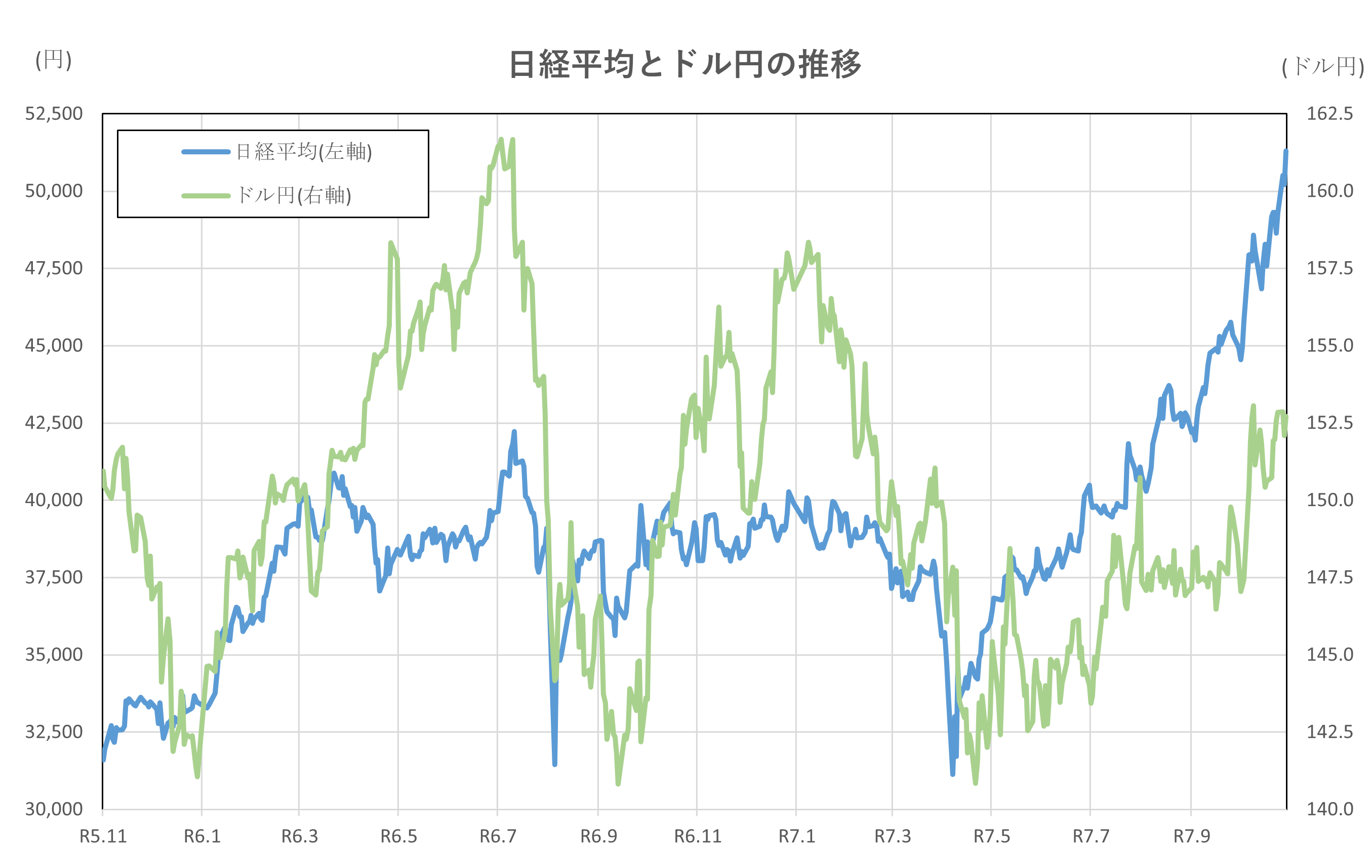 日経平均とドル円の推移(2年間)