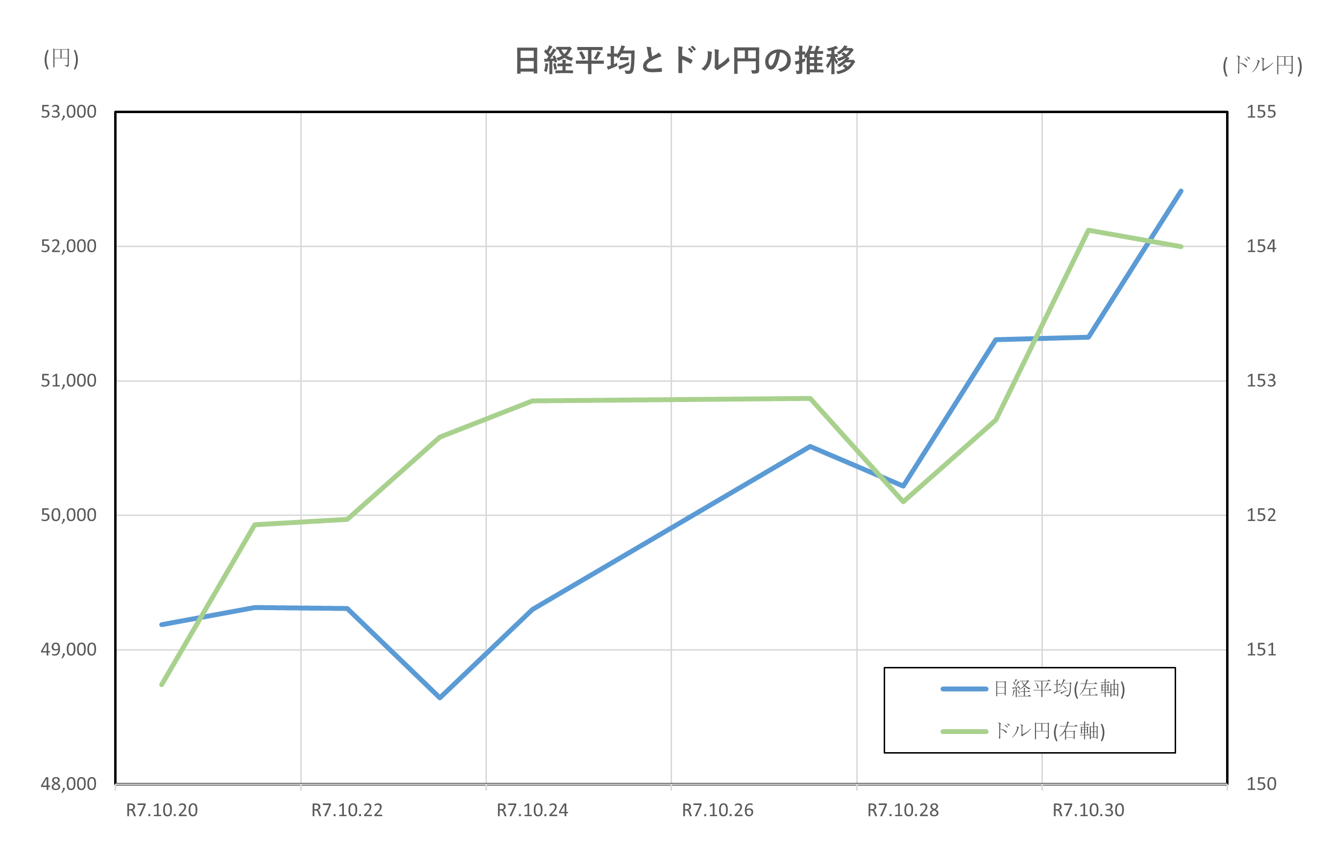日経平均とドル円の推移(2025.10.20~10.31)