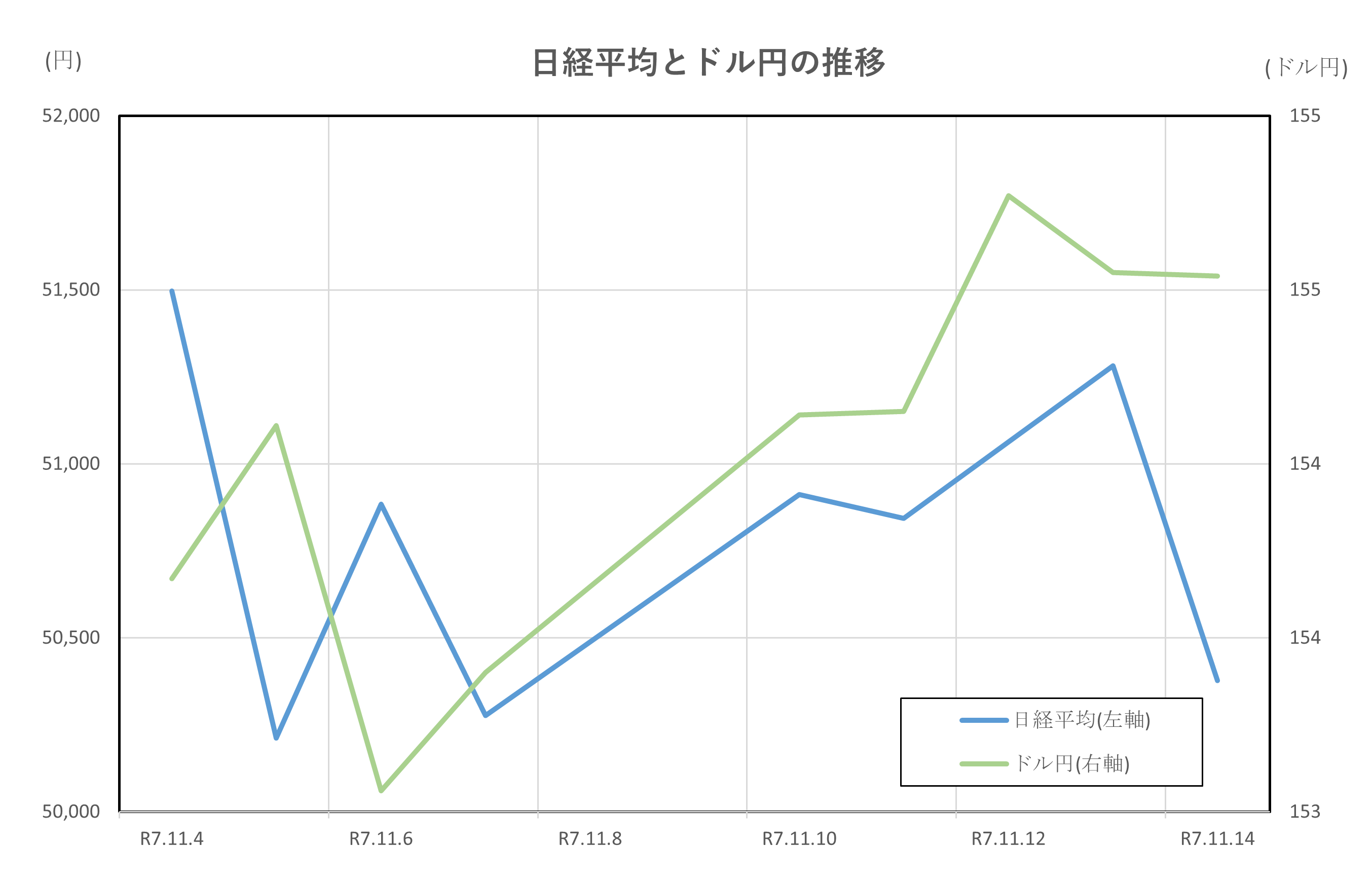 日経平均とドル円の推移(2025.11.4～11.14)