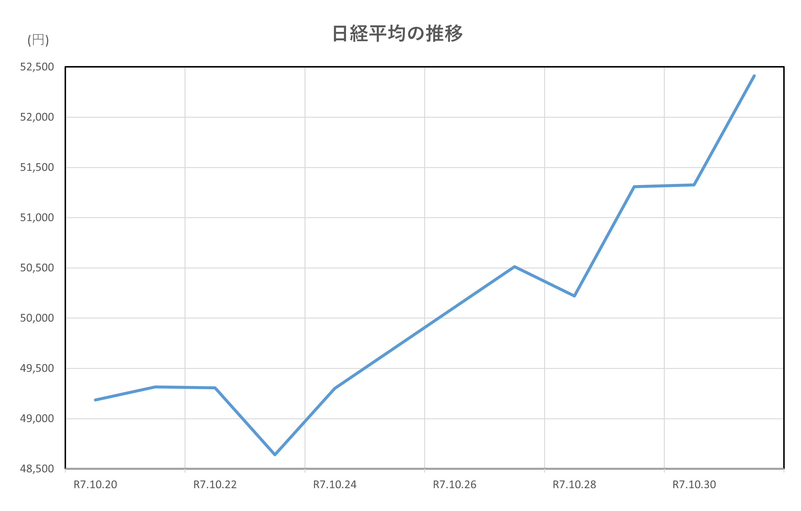 日経平均の推移(2025.10.20~10.31)