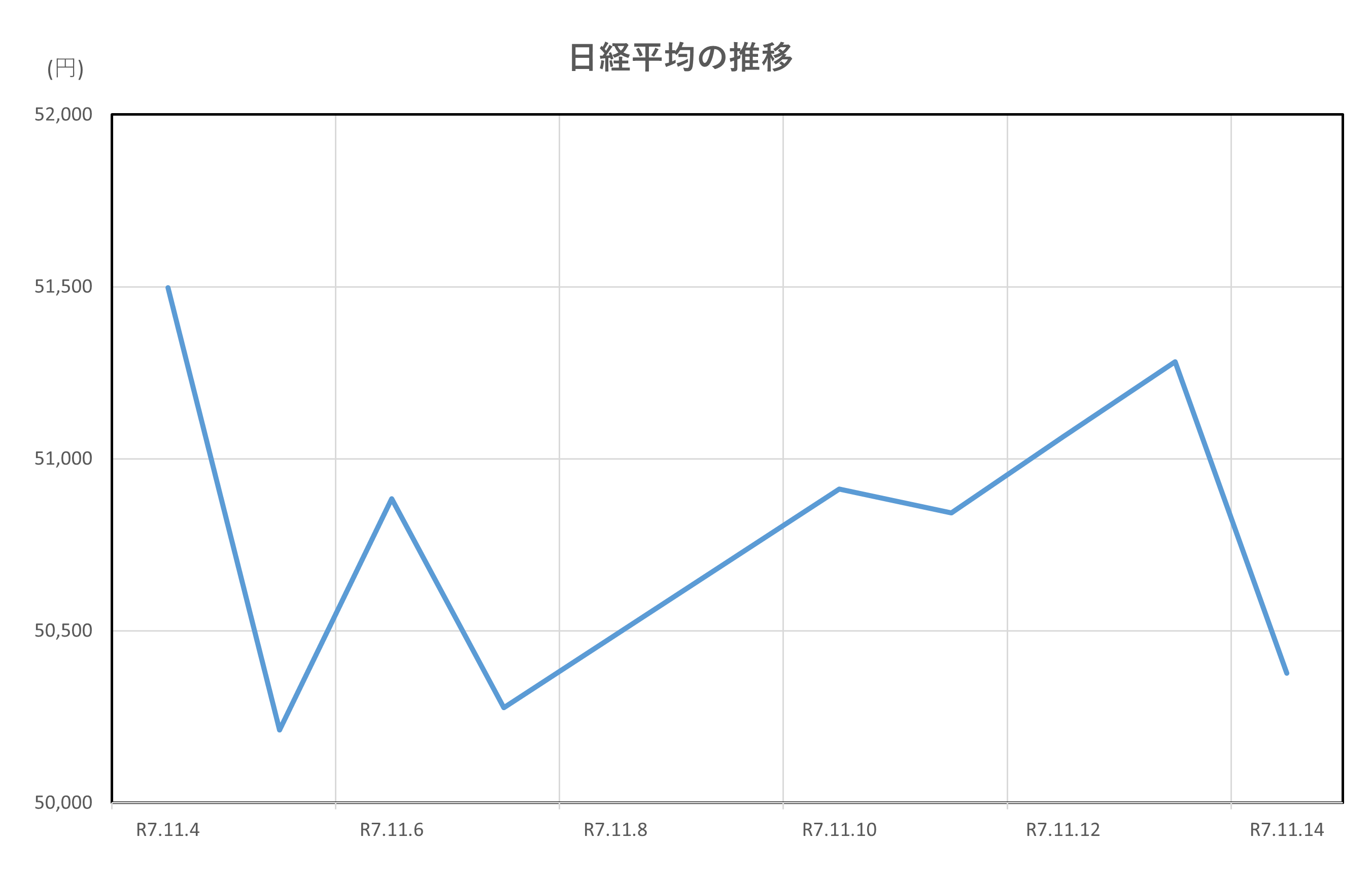 日経平均の推移(2025.11.4～11.14)