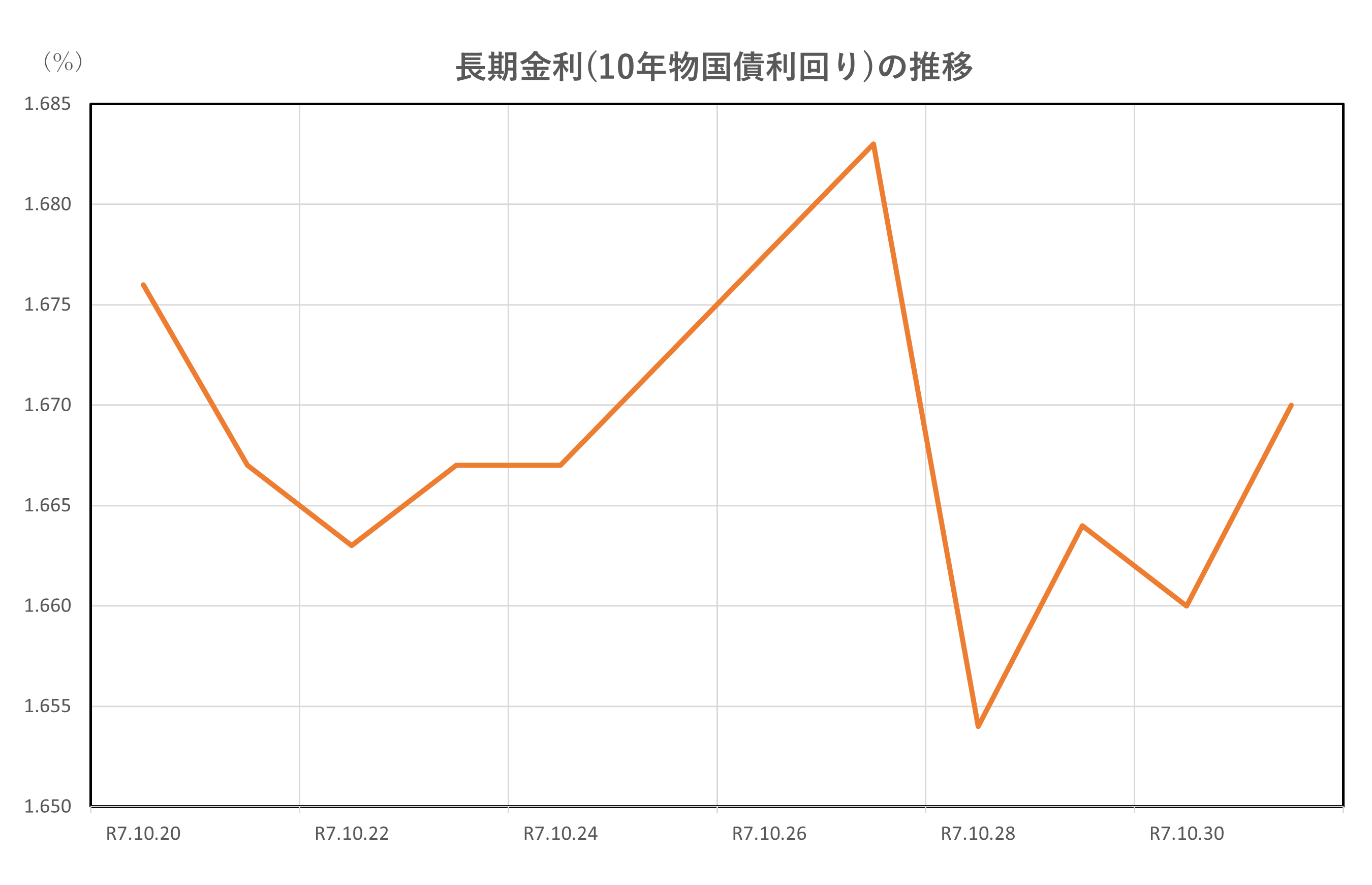 長期金利(10年物国債利回り)の推移(2025.10.20~10.31)