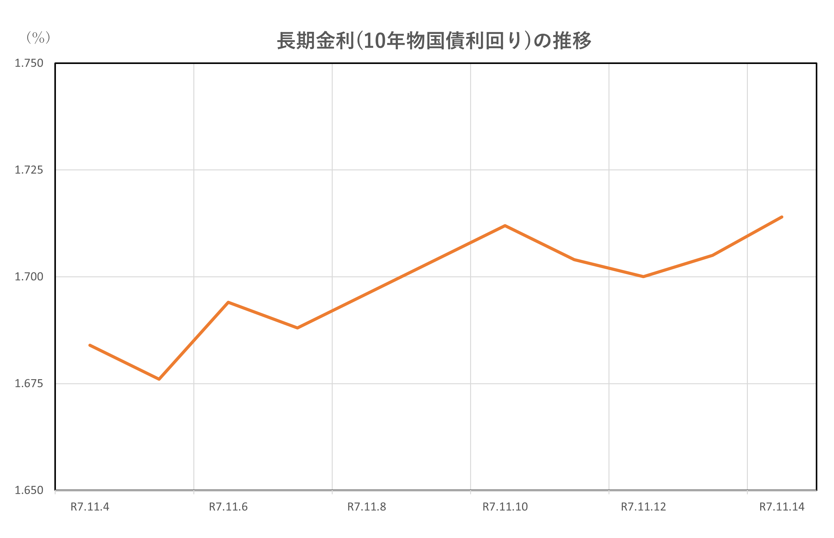 長期金利(10年物国債利回り)の推移(2025.11.4～11.14)