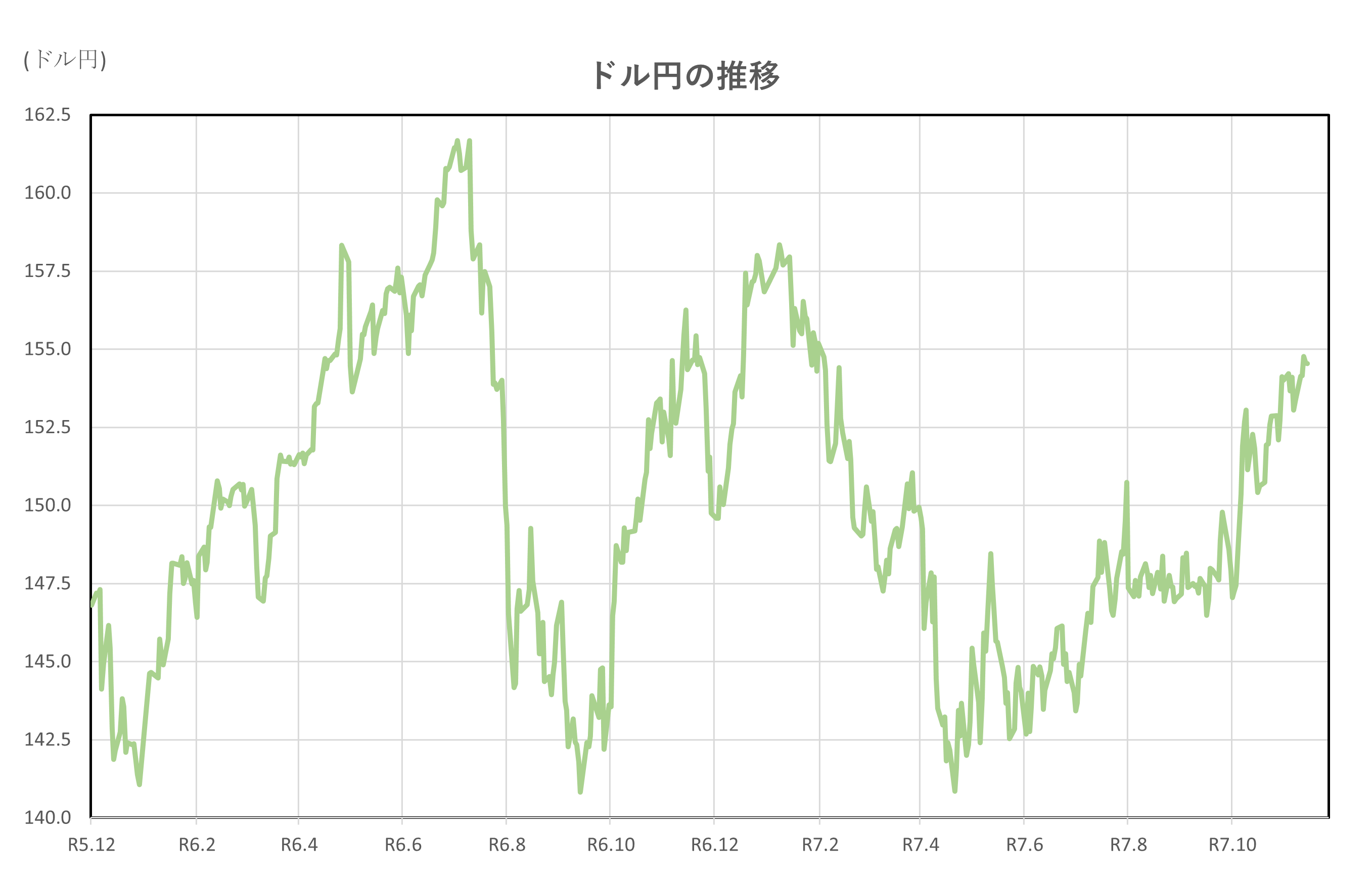 ドル円の推移(2年間)