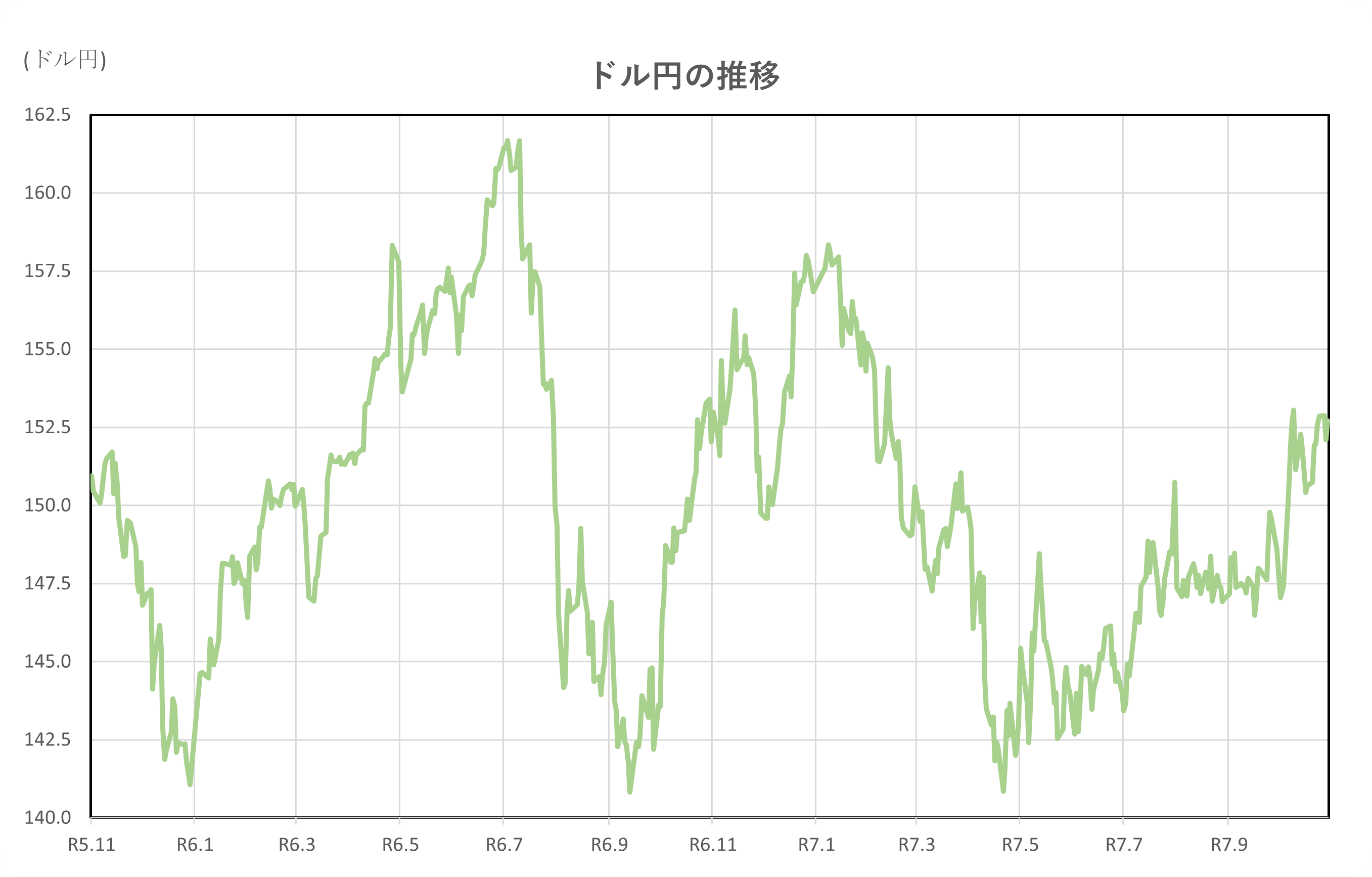 ドル円の推移(2年間)