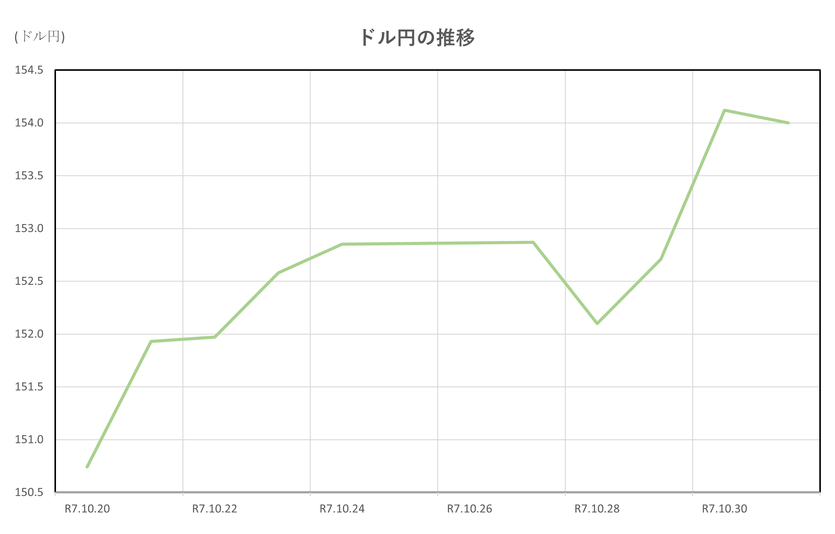 ドル円の推移(2025.10.20~10.31)