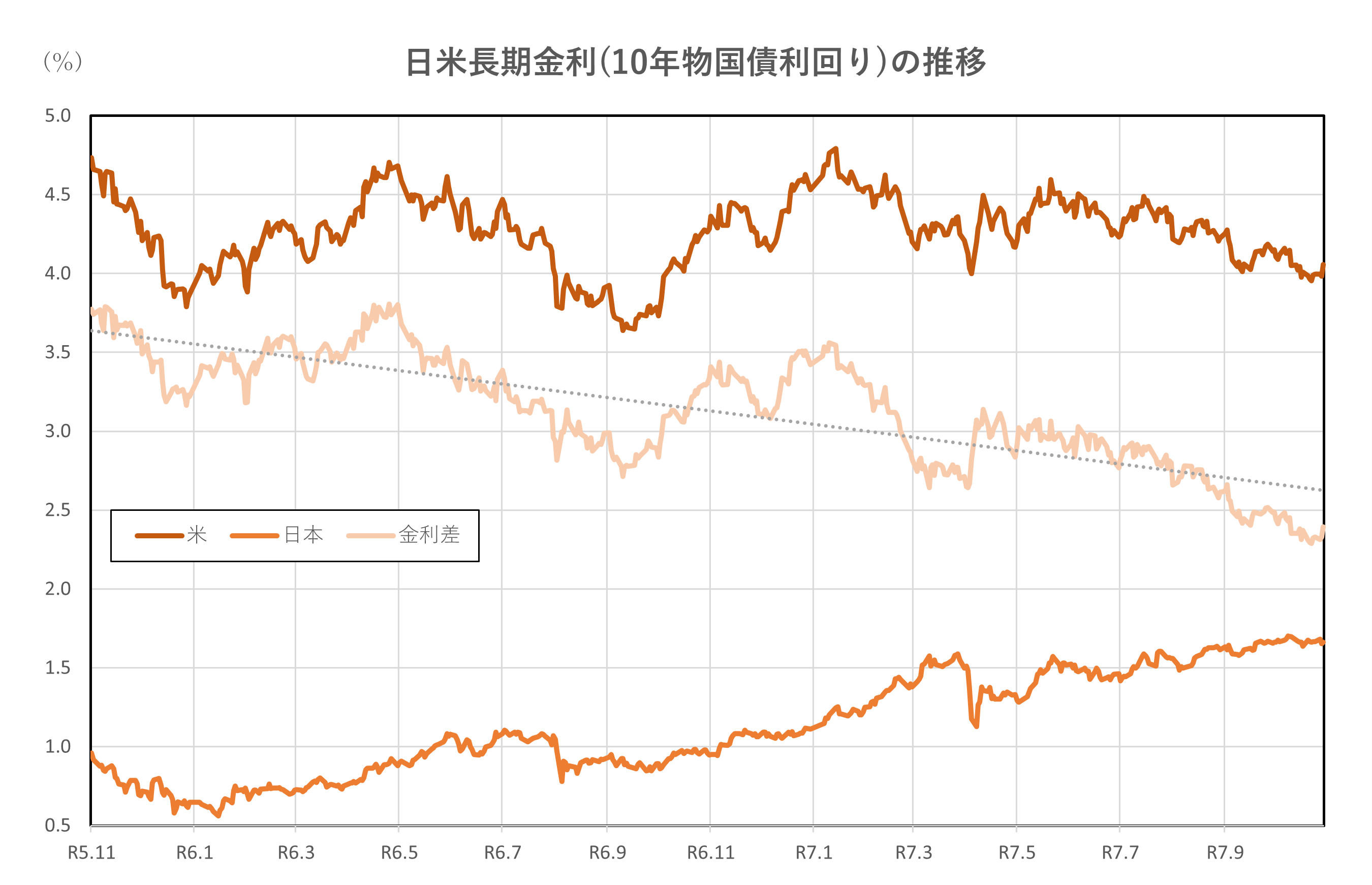 日米長期金利(10年物国債利回り)の推移(2年間)