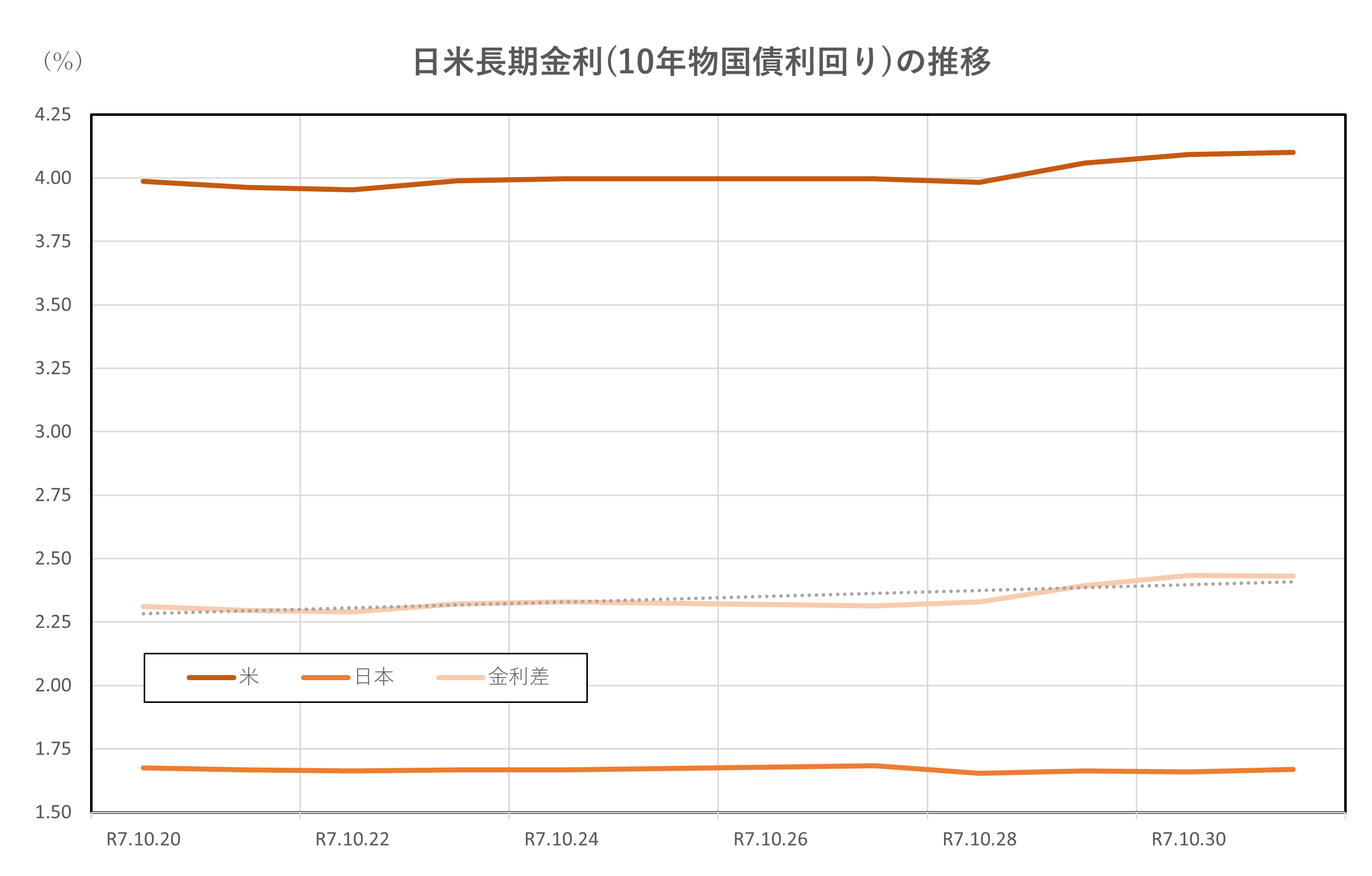 日米長期金利(10年物国債利回り)の推移(2025.10.20~10.31)
