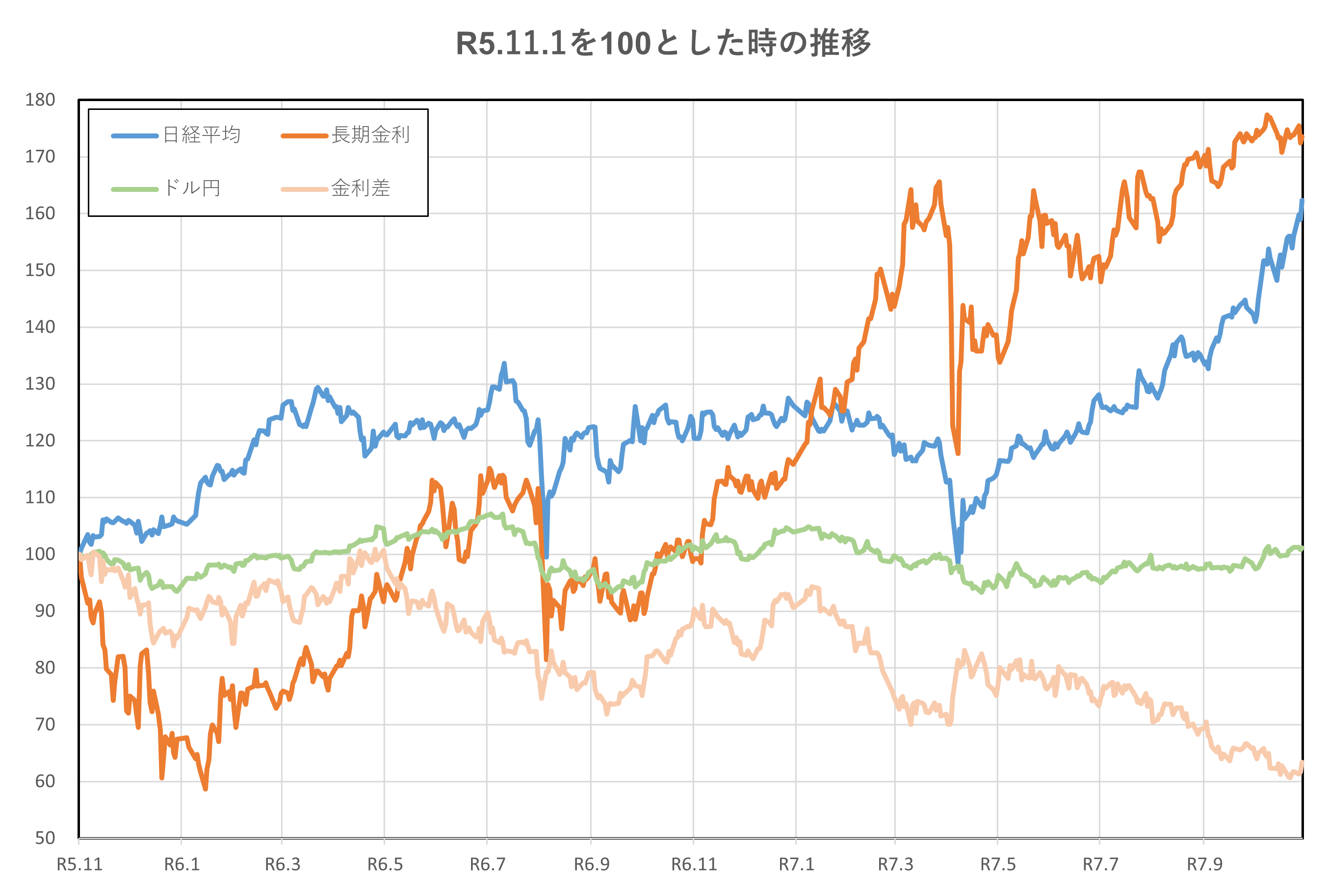 R5.11.1を100とした時の推移(2年間)