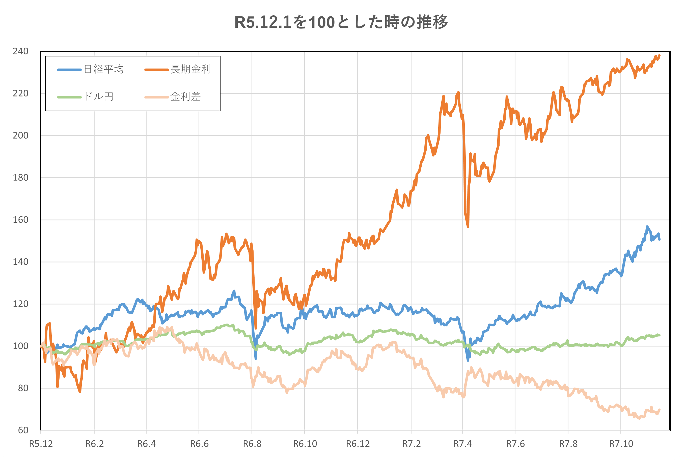 R5.12.1を100とした時の推移(2年間)