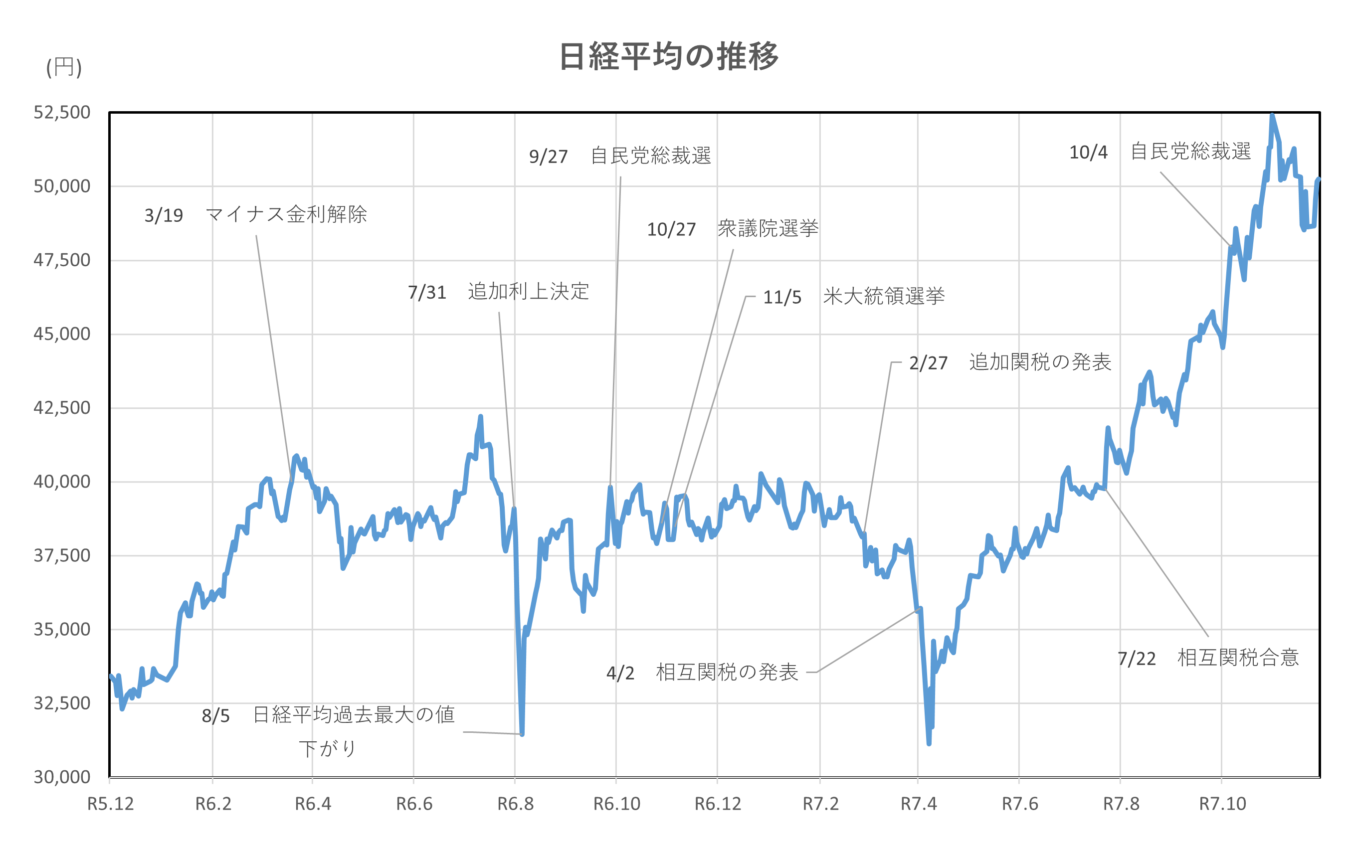 日経平均の推移(2年間)