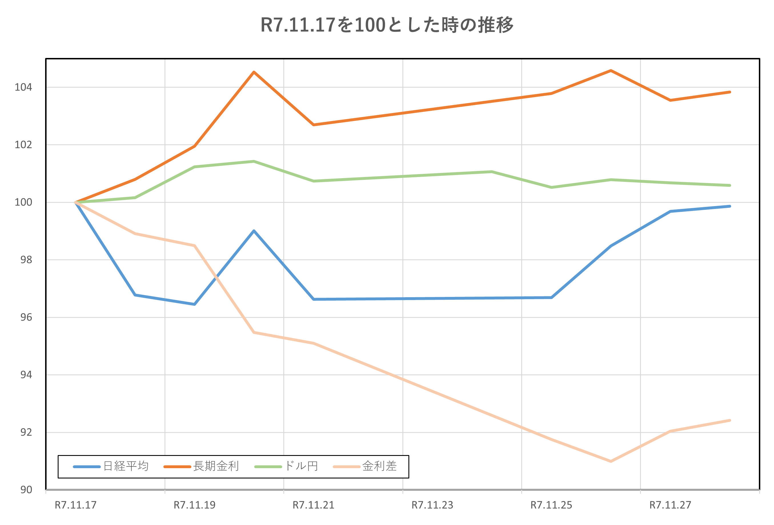 R7.11.17を100とした時の推移