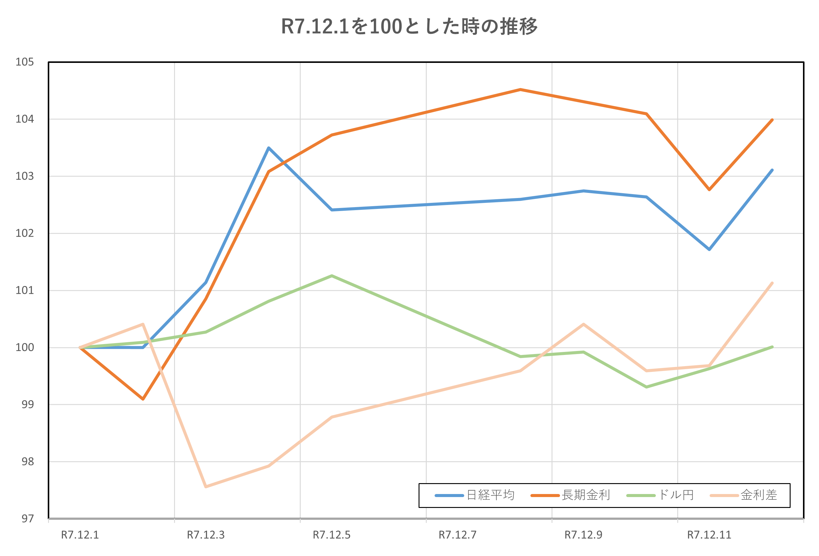 R7.12.1を100とした時の推移