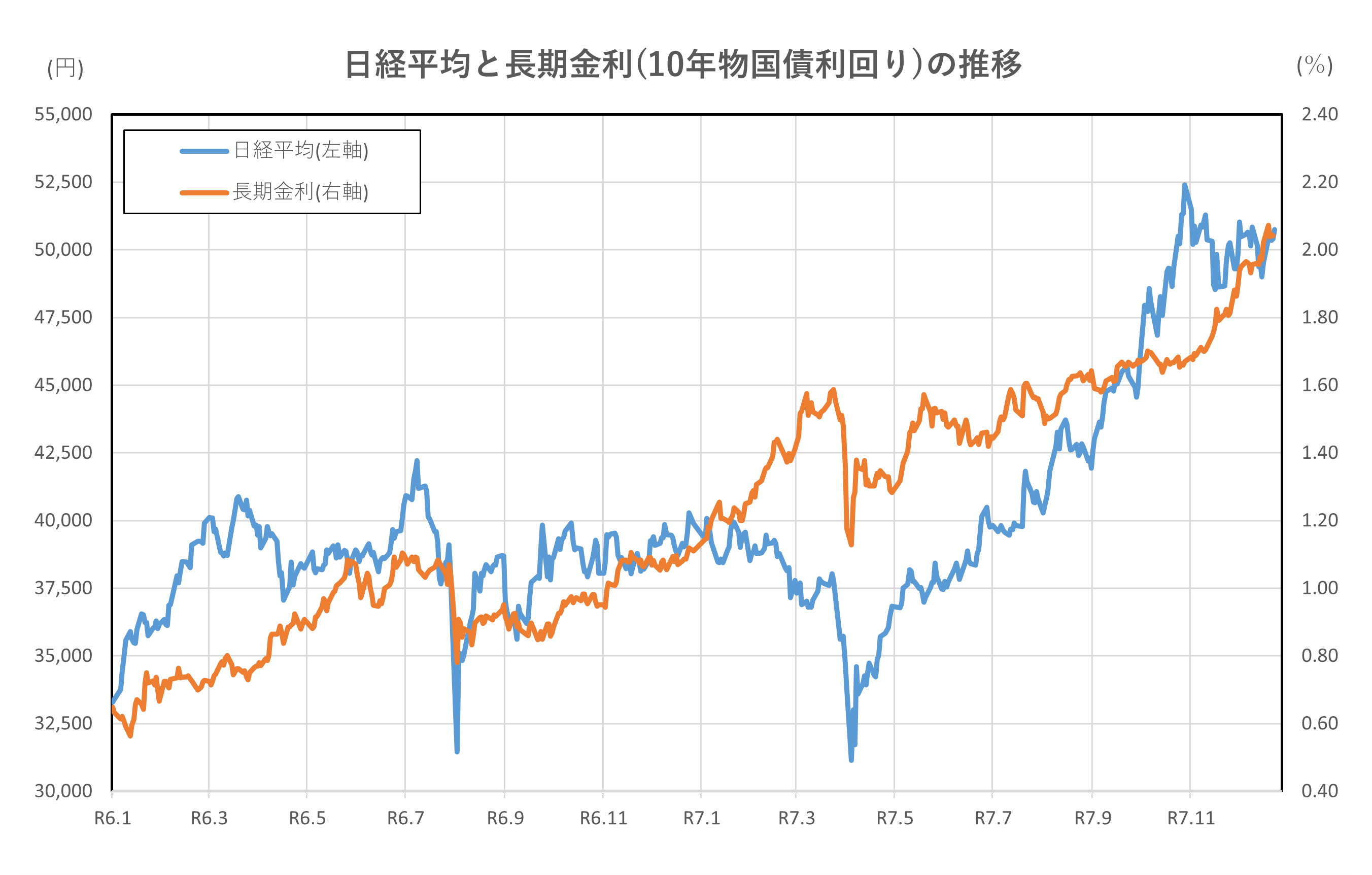 日経平均と長期金利(10年物国債利回り)の推移(2年間)