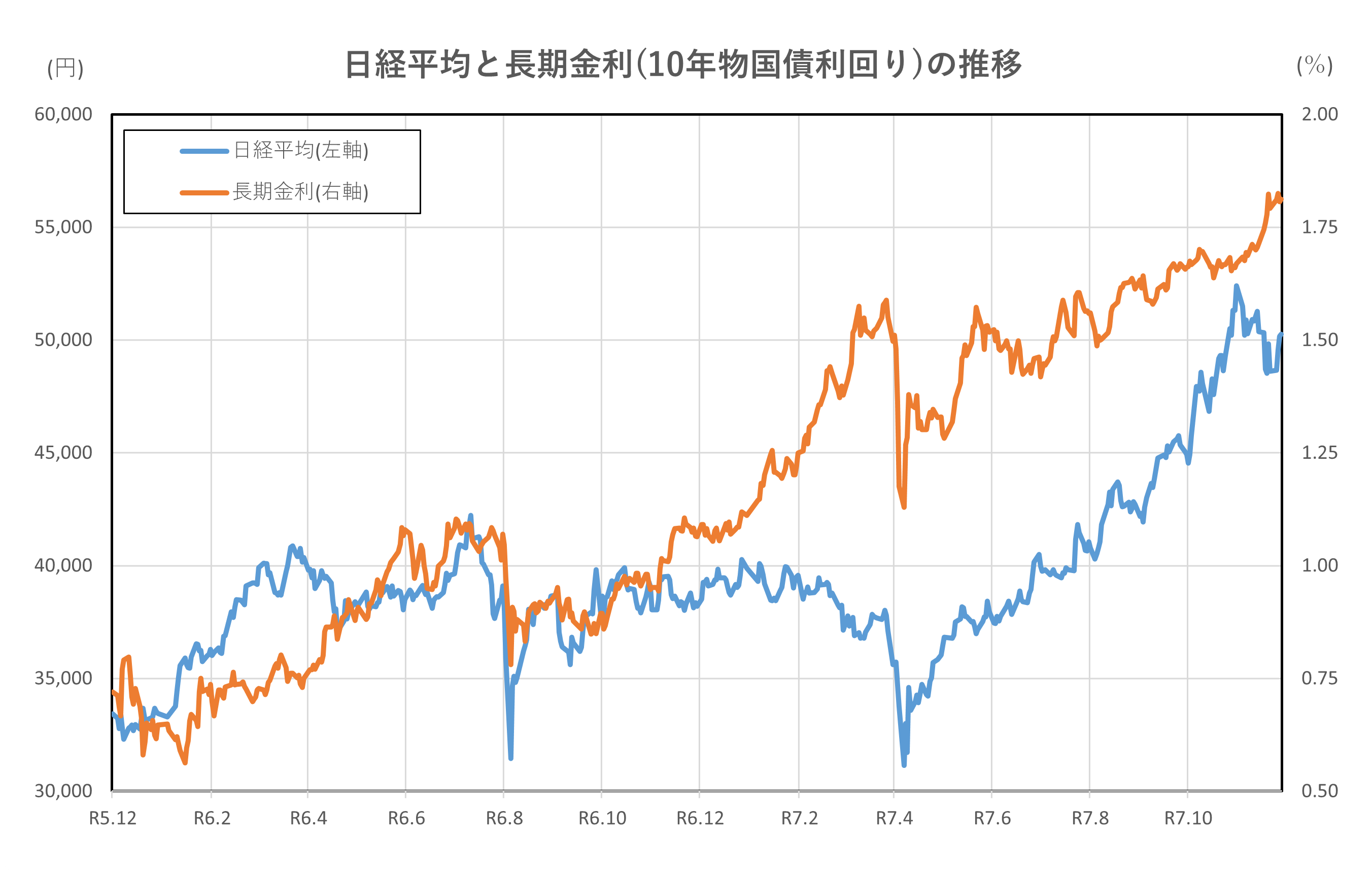 日経平均と長期金利(10年物国債利回り)の推移(2年間)