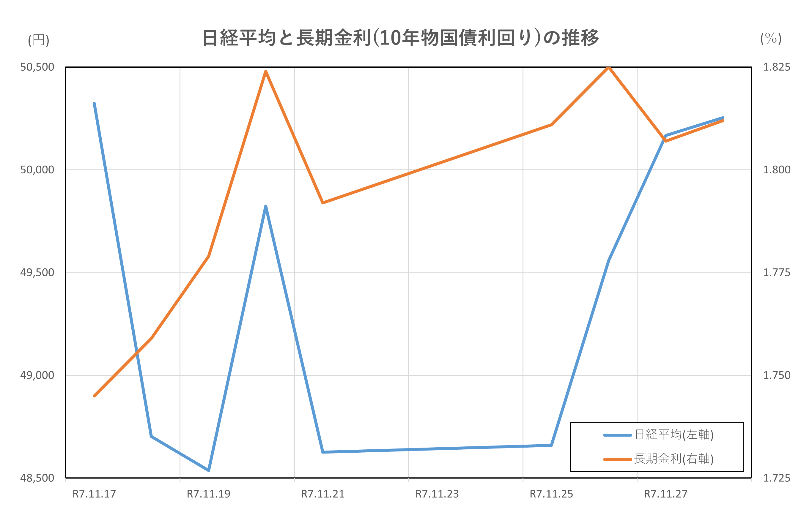 日経平均と長期金利(10年物国債利回り)の推移(2025.11.17～11.28)