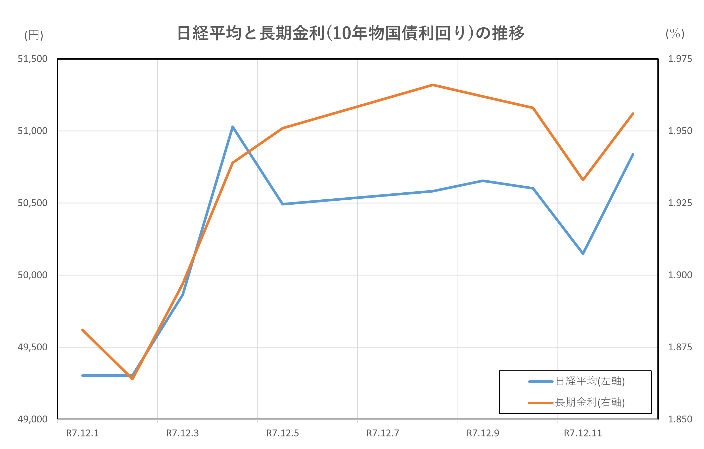日経平均と長期金利(10年物国債利回り)の推移(2025.12.1～12.12)