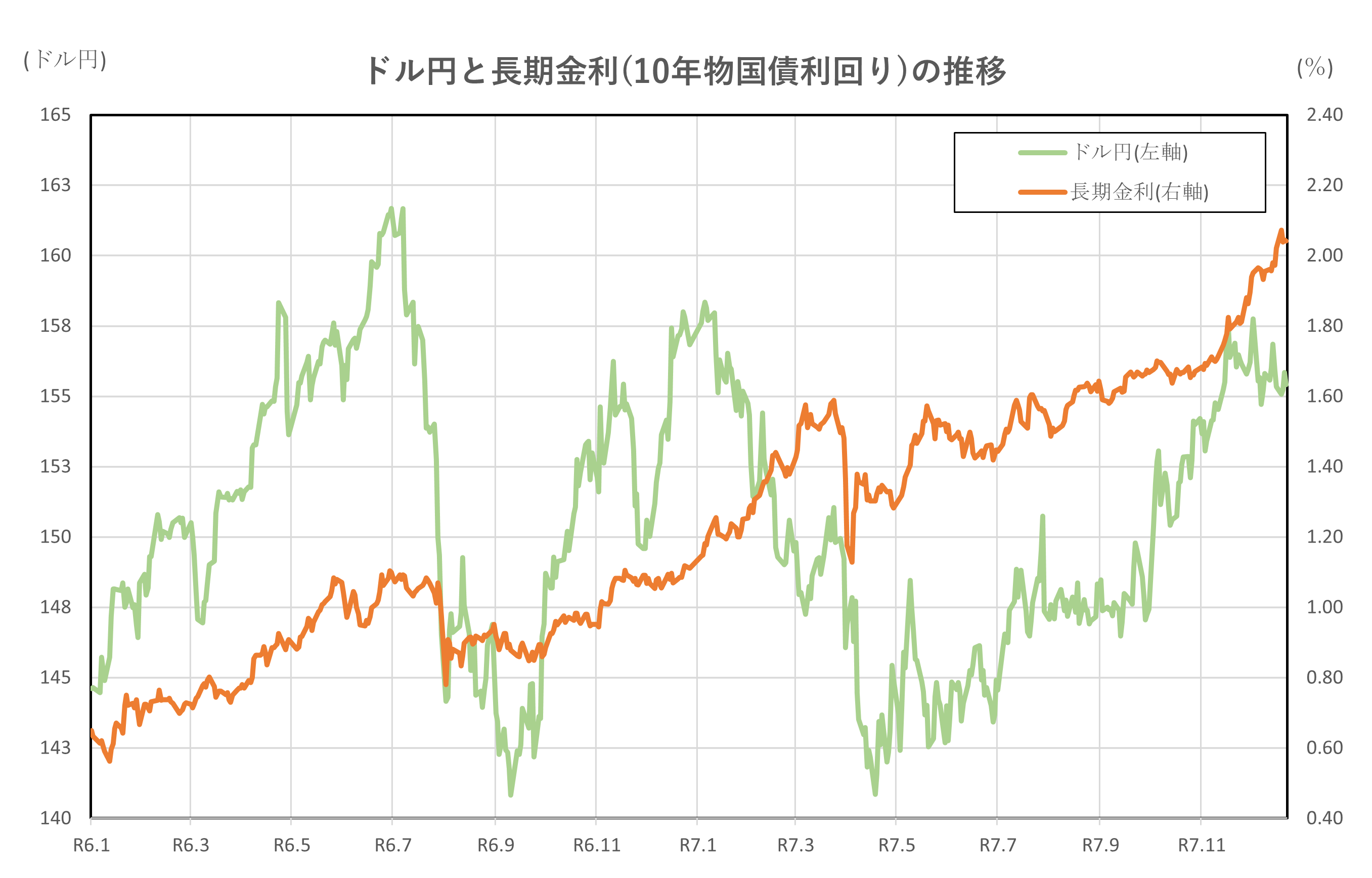 ドル円と長期金利(10年物国債利回り)の推移(2年間)
