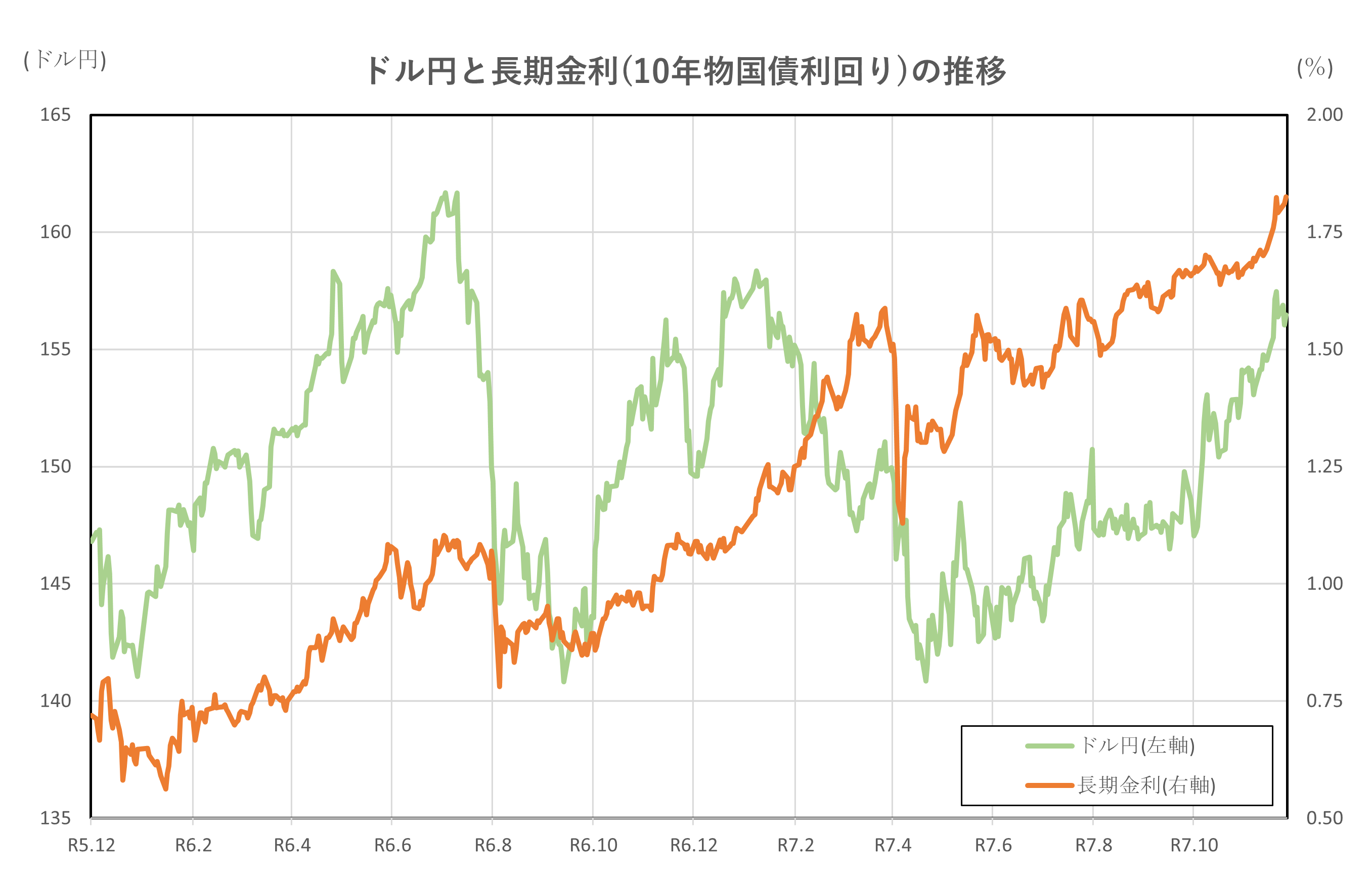 ドル円と長期金利(10年物国債利回り)の推移(2年間)
