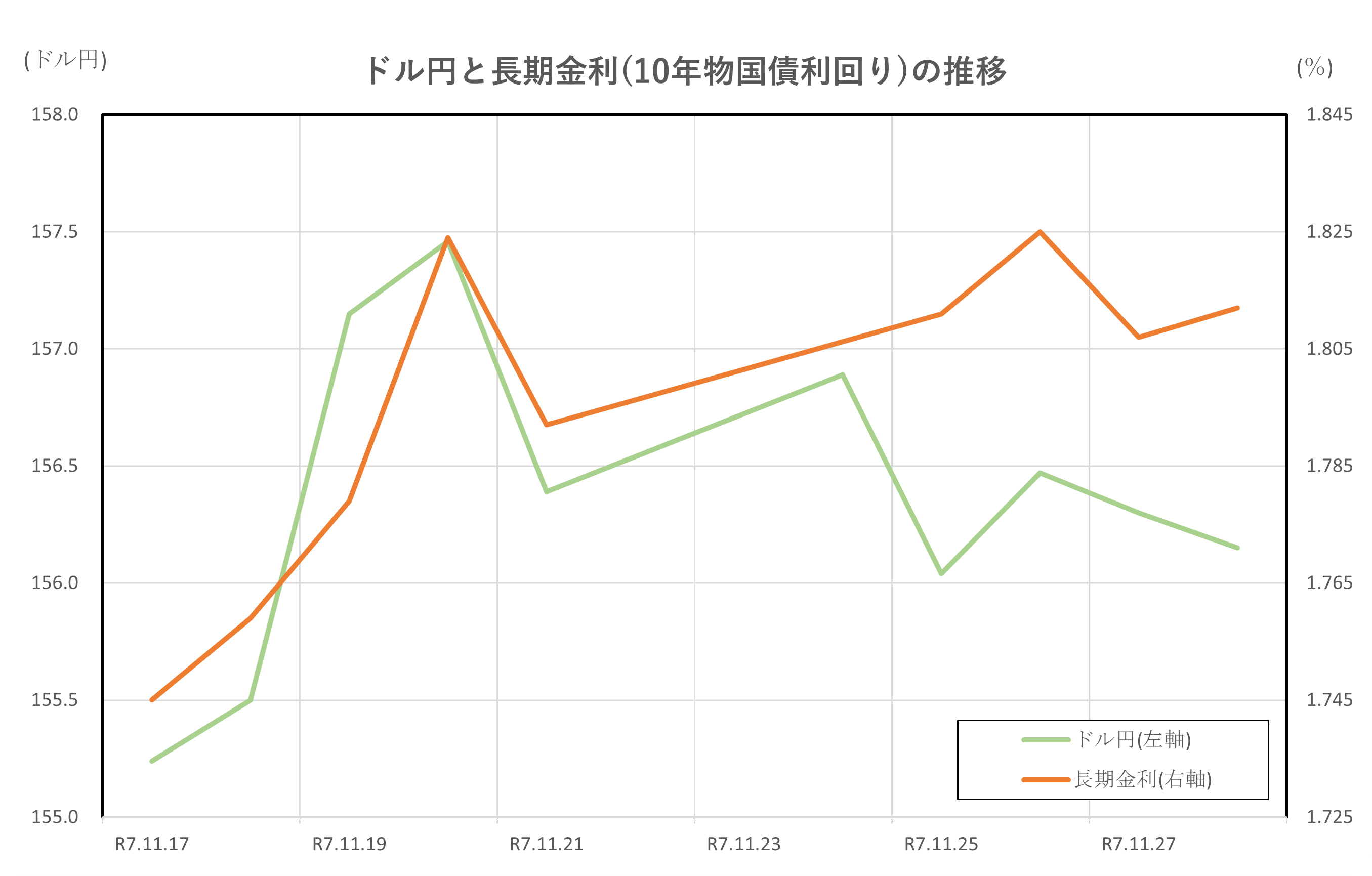 ドル円と長期金利(10年物国債利回り)の推移(2025.11.17～11.28)